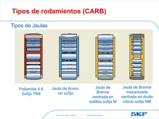 2021-10-27 ©SKF SKF [Group Six Sigma]
Slide 63
Tipos de rodamientos (CARB)
Poliamida 4.6
Sufijo TN9
Jaula de Acero,
sin sufijo
Jaula de
Bronce
centrada en
rodillos sufijo M
Jaula de Bronce
mecanizada
centrada en Anillo
interio sufijo MB
Tipos de Jaulas
 
