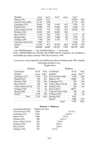 MANUAL DE SAÚDE PÚBLICA
2 5 5
Primária casos casos Esp.* casos Esp.*
Mama (174) 32.695 12,15 - - 32.695 44,0
Colo de Útero (180) 21.725 8,08 - - 21.725 29,2
Estômago (151) 20.665 7,68 13.595 18,7 7.070 9,5
Pulmão (162) 20.000 7,43 15.040 20,7 4.960 6,7
Cólon e Reto (153-4) 19.555 7,27 9.305 12,8 10.250 13,8
Próstata (185) 14.665 5,45 14.665 20,2 - -
Boca (140-5) 8.145 3,03 5.970 8,2 2.175 2,9
Bexiga (188) 7.655 2,85 5.800 8,0 1.855 2,5
Esôfago (150) 7.140 2,65 5.370 7,4 1.770 2,4
Corpo do Útero (182) 5.685 2,11 - - 5.685 7,6
Outras * 111.070 41,3 58.550 80,8 52.520 70,6
Total 269.000 100,00 128.295 176,8 140.705 189,2
* por 100.000 homens - * por 100.000 mulheres - * inclui pele
Fonte: MINISTÉRIO DA SAÚDE INCA/PRO-ONCO. Estimativa da incidência e
mortalidade por câncer no Brasil 1998. Rio de Janeiro, 1998.
Casos novos e taxa específica de incidência de câncer estimados para 1998, segundo
localização primária e sexo.
Região Norte
Homens Mulheres
Localização Nº de Taxa Localização Nº de Taxa
Primária casos Esp.* primária casos Esp.**
Estômago (151) 1.310 25,6 Colo do Útero (180) 2.300 46,8
Pulmão (162) 720 14,1 Mama (174) 1.0802 2,0
Próstata (185) 530 10,4 Estômago (151) 510 10,4
Boca (140-5) 350 6,8 Cólon e Reto (153-4) 340 6,9
Cólon e Reto (153-4) 225 4,4 Pulmão (162) 220 4,5
Esôfago (150) 175 3,4 Boca (140-5) 1803,7
Bexiga (188) 140 2,7 Corpo do Útero (182) 100 2,0
Outras * 3.785 74,0 Esôfago (150) 40 0,8
Total 7.235 141,4 Bexiga (188) 350,7
Outras* 2,580 52,5
Total 7.385 150,3
Homens e Mulheres
Localização primária Número de casos
Colo do Útero (180) 2.300 15,73 %
Estômago (151) 1.820 12,45 %
Mama (174) 1.080 7,39 %
Pulmão (162) 940 6,43 %
Cólon e Reto (153-4) 565 3,86 %
Próstata (185) 530 3,62 %
Boca (140-5) 530 3,62 %
Esôfago (150) 215 1,47 %
 