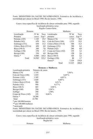 MANUAL DE SAÚDE PÚBLICA
2 5 7
Fonte: MINISTÉRIO DA SAÚDE INCA/PRO-ONCO. Estimativa da incidência e
mortalidade por câncer no Brasil 1998. Rio de Janeiro, 1998.
Casos e taxa específica de incidência de câncer estimados para 1998, segundo
localização primária e sexo.
Região Centro-Oeste
Homens Mulheres
Localização Nº de Taxa Localização Nº de Taxa
Primária casos Esp.* primária casos Esp.**
Próstata (185) 1.105 23,3 Mama (174) 1.710 36,4
Pulmão (162) 670 14,1 Colo do Útero (180) 1.525 32,5
Estômago (151) 630 13,3 Cólon e Reto (153-4) 540 11,5
Cólon e Reto (153-4) 420 8,9 Estômago (151) 390 8,3
Boca (140-5) 360 7,6 Pulmão (162) 280 6,0
Esôfago (150) 270 5,7 Corpo do Útero (182) 155 3,3
Bexiga (188) 230 4,9 Bexiga (188) 120 2,6
Outras * 6.880 145,4 Boca (140-5) 105 2,2
Total 10.565 223,2 Esôfago (150) 80 1,7
Outras* 7.320 155,9
Total 12.225 260,4
Homens e Mulheres
Localização primária Número de casos
Mama (174) 1.710 7,50 %
Colo do Útero (180) 1.525 6,69 %
Próstata (185) 1.105 4,85 %
Estômago (151) 1.020 4,48 %
Cólon e Reto (153-4) 960 4,21 %
Pulmão (162) 950 4,17 %
Boca (140-5) 465 2,04 %
Bexiga (188) 350 1,54 %
Esôfago 350 1,54%
Corpo de Útero (182) 155 0,68 %
Outras * 14.200
Total 22.790
* por 100.000 homens
** por 100.000 mulheres
* inclui pele
Fonte: MINISTÉRIO DA SAÚDE INCA/PRO-ONCO. Estimativa da incidência e
mortalidade por câncer no Brasil 1998. Rio de Janeiro, 1998.
Casos e taxa específica de incidência de câncer estimados para 1998, segundo
localização primária e sexo.
Região Sul
Homens Mulheres
 