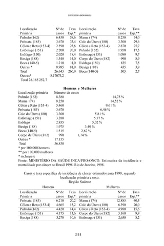 2 5 8
SOERENSEN & BADINI MARULLI
Localização Nº de Taxa Localização Nº de Taxa
Primária casos Esp.* primária casos Esp.**
Pulmão (162) 6.430 58,6 Mama (174) 8.250 74,0
Próstata (185) 3.670 33,4 Colo do Útero (180) 3.300 29,6
Cólon e Reto (153-4) 2.590 23,6 Cólon e Reto (153-4) 2.870 25,7
Estômago (151) 2.200 20,0 Pulmão (162) 1.950 17,5
Esôfago (150) 2.020 18,4 Estômago (151) 1.080 9,7
Bexiga (188) 1.540 14,0 Corpo do Útero (182) 990 8,9
Boca (140-5) 1.210 11,0 Esôfago (150) 835 7,5
Outras * 8.985 81,9 Bexiga (188) 435 3,9
Total 26.645 260,9 Boca (140-5) 305 2,7
Outras* 8.17073,2
Total 28.185 252,7
Homens e Mulheres
Localização primária Número de casos
Pulmão (162) 8.380 14,75 %
Mama 174) 8.250 14,52 %
Cólon e Reto (153-4) 5.460 9,61 %
Próstata (185) 3.670 6,46 %
Colo do Útero (180) 3.300 5,81 %
Estômago (151) 3.280 5,77 %
Esôfago 2.855 5,02 %
Bexiga (188) 1.975 3,40 %
Boca (140-5) 1.515 2,67 %
Corpo de Útero (182) 990 1,74 %
Outras * 17.155
Total 56.830
* por 100.000 homens
** por 100.000 mulheres
* inclui pele
Fonte: MINISTÉRIO DA SAÚDE INCA/PRO-ONCO. Estimativa da incidência e
mortalidade por câncer no Brasil 1998. Rio de Janeiro, 1998.
Casos e taxa específica de incidência de câncer estimados para 1998, segundo
localização primária e sexo.
Região Sudeste
Homens Mulheres
Localização Nº de Taxa Localização Nº de Taxa
Primária casos Esp.* primária casos Esp.**
Próstata (185) 6.210 20,2 Mama (174) 12.885 40,3
Cólon e Reto (153-4) 4.665 15,2 Colo do Útero (180) 6.390 20,0
Pulmão (162) 4.420 14,4 Cólon e Reto (153-4) 4.980 15,6
Estômago (151) 4.175 13,6 Corpo do Útero (182) 3.160 9,9
Bexiga (188) 3,270 10,6 Estômago (151) 2,630 8,2
 