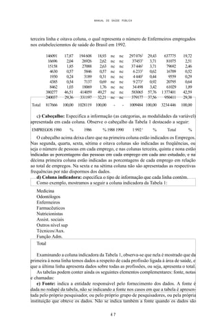 MANUAL DE SAÚDE PÚBLICA
4 7
terceira linha e oitava coluna, o qual representa o número de Enfermeiros empregados
nos estabeleciemntos de saúde do Brasil em 1992.
146091 17,87 194608 18,93 nc nc 2970762
29,43 637775 19,72
16696 2,04 26926 2,62 nc nc 374533
3,71 81075 2,51
15158 1,85 27088 2,63 nc nc 374463
3,71 79692 2,46
4630 0,57 5846 0,57 nc nc 62333
0,62 16709 0,52
1930 0,24 3189 0,31 nc nc 44403
0,44 9559 0,29
4385 0,54 7137 0,69 nc nc 92733
0,92 20795 0,64
8462 1,03 18069 1,76 nc nc 34498 3,42 61029 1,89
380277 46,51 414059 49,27 nc nc 583065 57,76 1377401 42,59
240037 29,36 331197 32,21 nc nc 379177 37,56 950411 29,38
Total 817666 100,00 1028119 100,00 - - 1009484 100,00 3234446 100,00
c) Cabeçalho: Especifica a informação (as categorias, as modalidades da variável)
apresentada em cada coluna. Observe o cabeçalho da Tabela 1 destacado a seguir:
EMPREGOS 1980 % 1986 % 1988 1990 1 9921
% Total %
O cabeçalho acima deixa claro que na primeira coluna estão indicados os Empregos.
Nas segunda, quarta, sexta, sétima e oitava colunas são indicadas as freqüências, ou
seja o número de pessoas em cada emprego, e nas colunas terceira, quinta e nona estão
indicadas as porcentagens das pessoas em cada emprego em cada ano estudado, e na
décima primeira coluna estão indicadas as porcentagens de cada emprego em relação
ao total de empregos. Na sexta e na sétima coluna não são apresentadas as respectivas
frequências por não dispormos dos dados.
d) Coluna indicadora: especifica o tipo de informação que cada linha contém.
Como exemplo, mostramos a seguir a coluna indicadora da Tabela 1:
Medicina
Odontólogos
Enfermeiros
Farmacêuticos
Nutricionistas
Assist. sociais
Outros nível sup
Técnicos/Aux.
Função Adm.
Total
Examinando a coluna indicadora da Tabela 1, observa-se que nela é mostrado que da
primeira à nona linha temos dados a respeito de cada profissão ligada à área de saúde, e
que a última linha apresenta dados sobre todas as profissões, ou seja, apresenta o total.
As tabelas podem conter ainda os seguintes elementos complementares: fonte, notas
e chamadas:
e) Fonte: indica a entidade responsável pelo fornecimento dos dados. A fonte é
dada no rodapé da tabela, não se indicando a fonte nos casos em que a tabela é apresen-
tada pelo próprio pesquisador, ou pelo próprio grupo de pesquisadores, ou pela própria
instituição que obteve os dados. Não se indica também a fonte quando os dados são
 