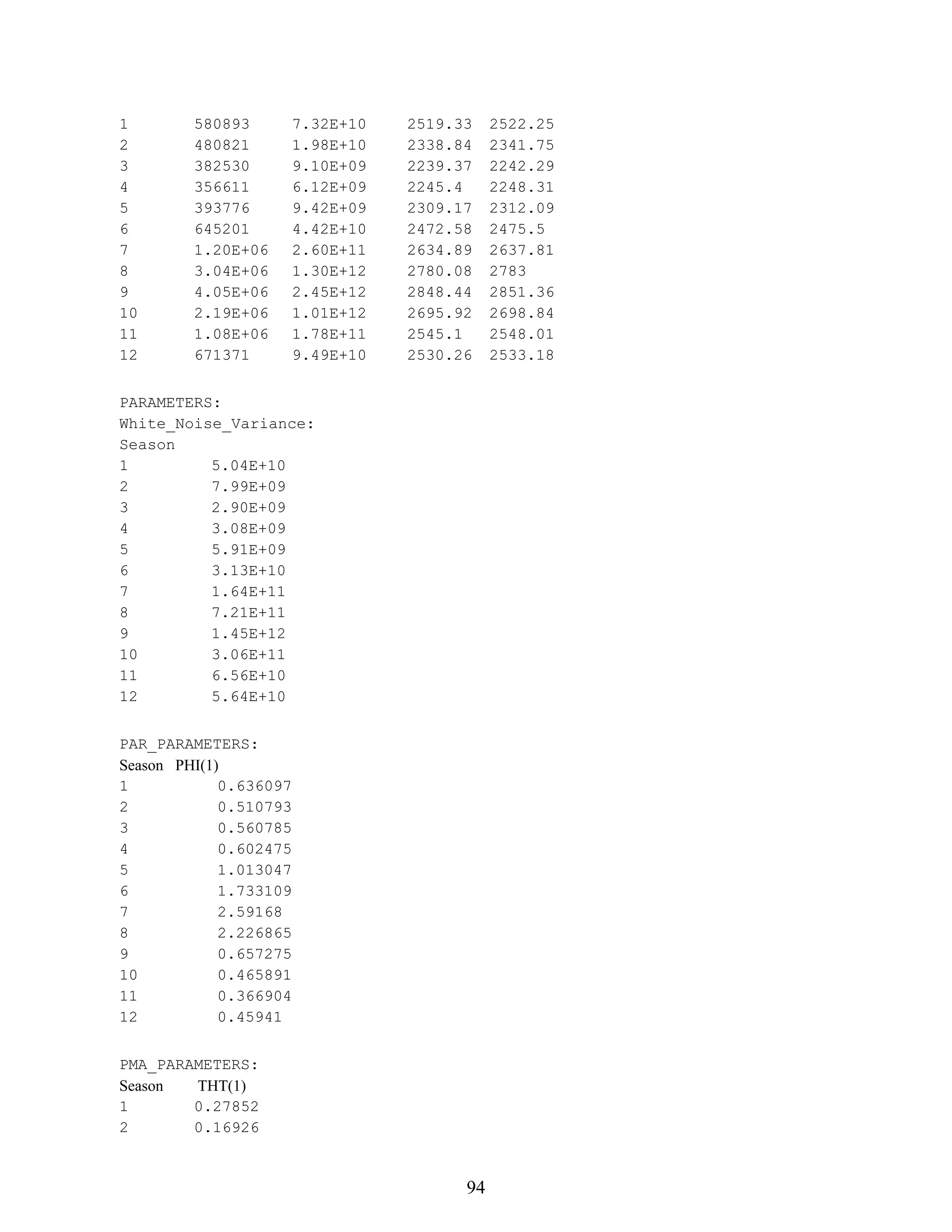 94
1 580893 7.32E+10 2519.33 2522.25
2 480821 1.98E+10 2338.84 2341.75
3 382530 9.10E+09 2239.37 2242.29
4 356611 6.12E+09 2245.4 2248.31
5 393776 9.42E+09 2309.17 2312.09
6 645201 4.42E+10 2472.58 2475.5
7 1.20E+06 2.60E+11 2634.89 2637.81
8 3.04E+06 1.30E+12 2780.08 2783
9 4.05E+06 2.45E+12 2848.44 2851.36
10 2.19E+06 1.01E+12 2695.92 2698.84
11 1.08E+06 1.78E+11 2545.1 2548.01
12 671371 9.49E+10 2530.26 2533.18
PARAMETERS:
White_Noise_Variance:
Season
1 5.04E+10
2 7.99E+09
3 2.90E+09
4 3.08E+09
5 5.91E+09
6 3.13E+10
7 1.64E+11
8 7.21E+11
9 1.45E+12
10 3.06E+11
11 6.56E+10
12 5.64E+10
PAR_PARAMETERS:
Season PHI(1)
1 0.636097
2 0.510793
3 0.560785
4 0.602475
5 1.013047
6 1.733109
7 2.59168
8 2.226865
9 0.657275
10 0.465891
11 0.366904
12 0.45941
PMA_PARAMETERS:
Season THT(1)
1 0.27852
2 0.16926
 