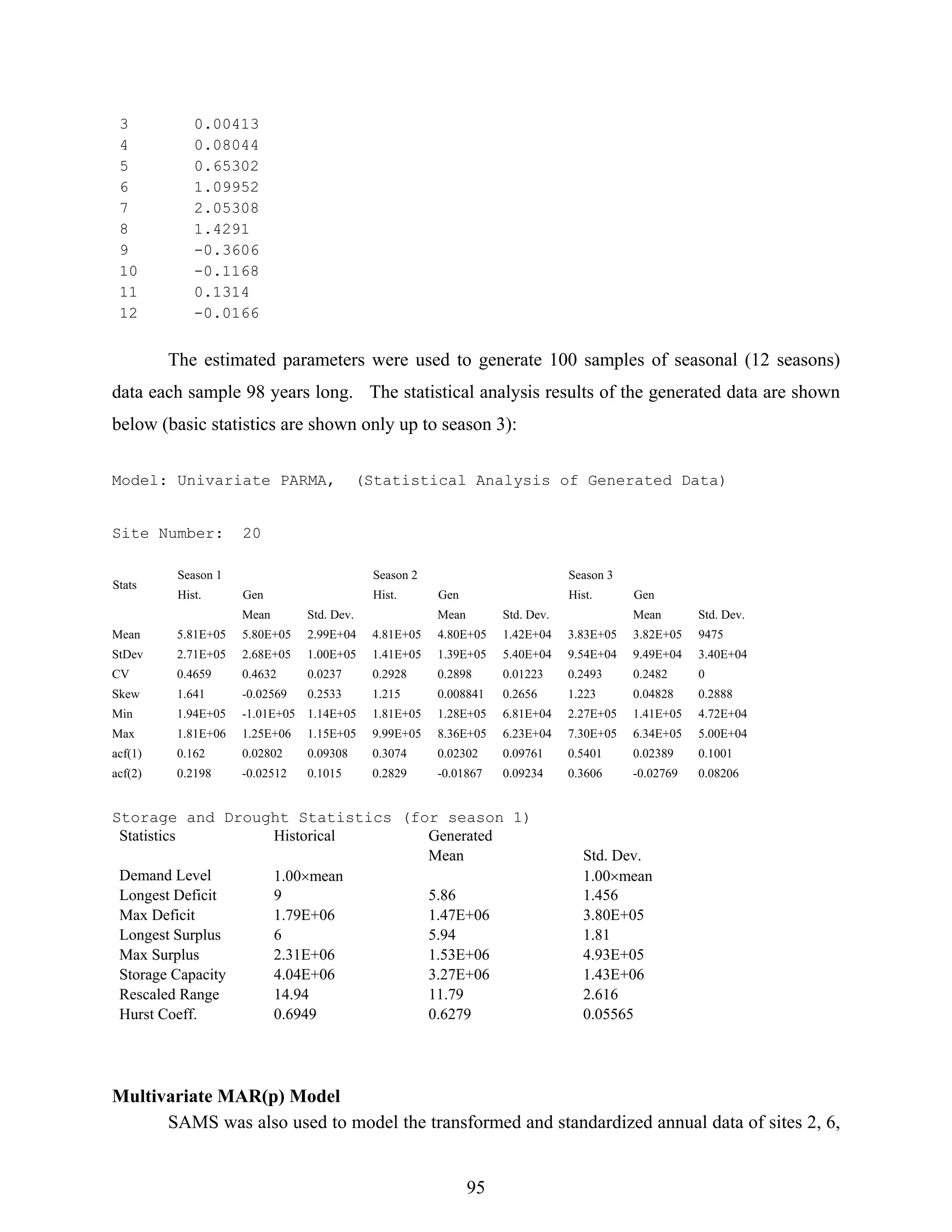 95
3 0.00413
4 0.08044
5 0.65302
6 1.09952
7 2.05308
8 1.4291
9 -0.3606
10 -0.1168
11 0.1314
12 -0.0166
The estimated parameters were used to generate 100 samples of seasonal (12 seasons)
data each sample 98 years long. The statistical analysis results of the generated data are shown
below (basic statistics are shown only up to season 3):
Model: Univariate PARMA, (Statistical Analysis of Generated Data)
Site Number: 20
Season 1 Season 2 Season 3
Stats
Hist. Gen Hist. Gen Hist. Gen
Mean Std. Dev. Mean Std. Dev. Mean Std. Dev.
Mean 5.81E+05 5.80E+05 2.99E+04 4.81E+05 4.80E+05 1.42E+04 3.83E+05 3.82E+05 9475
StDev 2.71E+05 2.68E+05 1.00E+05 1.41E+05 1.39E+05 5.40E+04 9.54E+04 9.49E+04 3.40E+04
CV 0.4659 0.4632 0.0237 0.2928 0.2898 0.01223 0.2493 0.2482 0
Skew 1.641 -0.02569 0.2533 1.215 0.008841 0.2656 1.223 0.04828 0.2888
Min 1.94E+05 -1.01E+05 1.14E+05 1.81E+05 1.28E+05 6.81E+04 2.27E+05 1.41E+05 4.72E+04
Max 1.81E+06 1.25E+06 1.15E+05 9.99E+05 8.36E+05 6.23E+04 7.30E+05 6.34E+05 5.00E+04
acf(1) 0.162 0.02802 0.09308 0.3074 0.02302 0.09761 0.5401 0.02389 0.1001
acf(2) 0.2198 -0.02512 0.1015 0.2829 -0.01867 0.09234 0.3606 -0.02769 0.08206
Storage and Drought Statistics (for season 1)
Statistics Historical Generated
Mean Std. Dev.
Demand Level 1.00×mean 1.00×mean
Longest Deficit 9 5.86 1.456
Max Deficit 1.79E+06 1.47E+06 3.80E+05
Longest Surplus 6 5.94 1.81
Max Surplus 2.31E+06 1.53E+06 4.93E+05
Storage Capacity 4.04E+06 3.27E+06 1.43E+06
Rescaled Range 14.94 11.79 2.616
Hurst Coeff. 0.6949 0.6279 0.05565
Multivariate MAR(p) Model
SAMS was also used to model the transformed and standardized annual data of sites 2, 6,
 