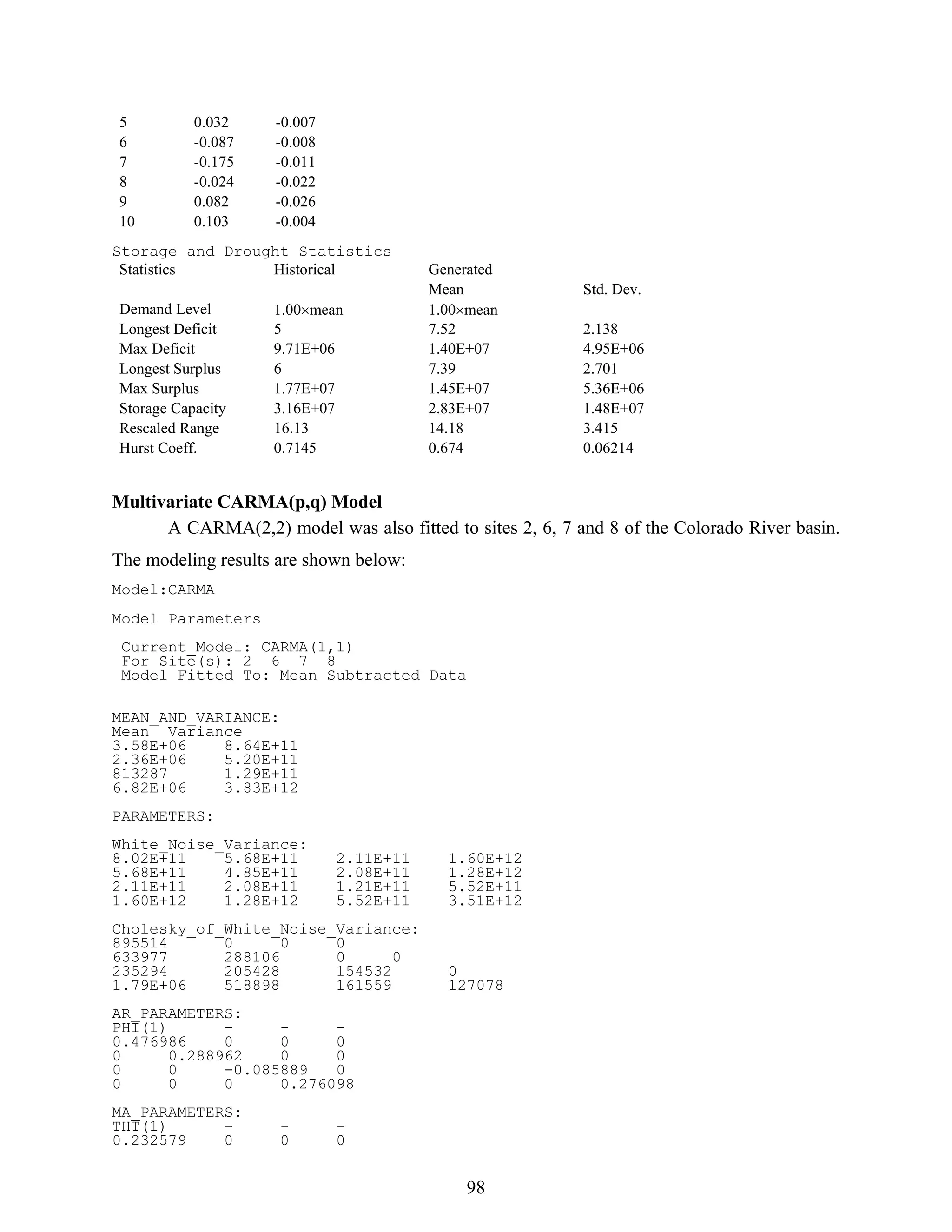 98
5 0.032 -0.007
6 -0.087 -0.008
7 -0.175 -0.011
8 -0.024 -0.022
9 0.082 -0.026
10 0.103 -0.004
Storage and Drought Statistics
Statistics Historical Generated
Mean Std. Dev.
Demand Level 1.00×mean 1.00×mean
Longest Deficit 5 7.52 2.138
Max Deficit 9.71E+06 1.40E+07 4.95E+06
Longest Surplus 6 7.39 2.701
Max Surplus 1.77E+07 1.45E+07 5.36E+06
Storage Capacity 3.16E+07 2.83E+07 1.48E+07
Rescaled Range 16.13 14.18 3.415
Hurst Coeff. 0.7145 0.674 0.06214
Multivariate CARMA(p,q) Model
A CARMA(2,2) model was also fitted to sites 2, 6, 7 and 8 of the Colorado River basin.
The modeling results are shown below:
Model:CARMA
Model Parameters
Current_Model: CARMA(1,1)
For Site(s): 2 6 7 8
Model Fitted To: Mean Subtracted Data
MEAN_AND_VARIANCE:
Mean Variance
3.58E+06 8.64E+11
2.36E+06 5.20E+11
813287 1.29E+11
6.82E+06 3.83E+12
PARAMETERS:
White_Noise_Variance:
8.02E+11 5.68E+11 2.11E+11 1.60E+12
5.68E+11 4.85E+11 2.08E+11 1.28E+12
2.11E+11 2.08E+11 1.21E+11 5.52E+11
1.60E+12 1.28E+12 5.52E+11 3.51E+12
Cholesky_of_White_Noise_Variance:
895514 0 0 0
633977 288106 0 0
235294 205428 154532 0
1.79E+06 518898 161559 127078
AR_PARAMETERS:
PHI(1) - - -
0.476986 0 0 0
0 0.288962 0 0
0 0 -0.085889 0
0 0 0 0.276098
MA_PARAMETERS:
THT(1) - - -
0.232579 0 0 0
 
