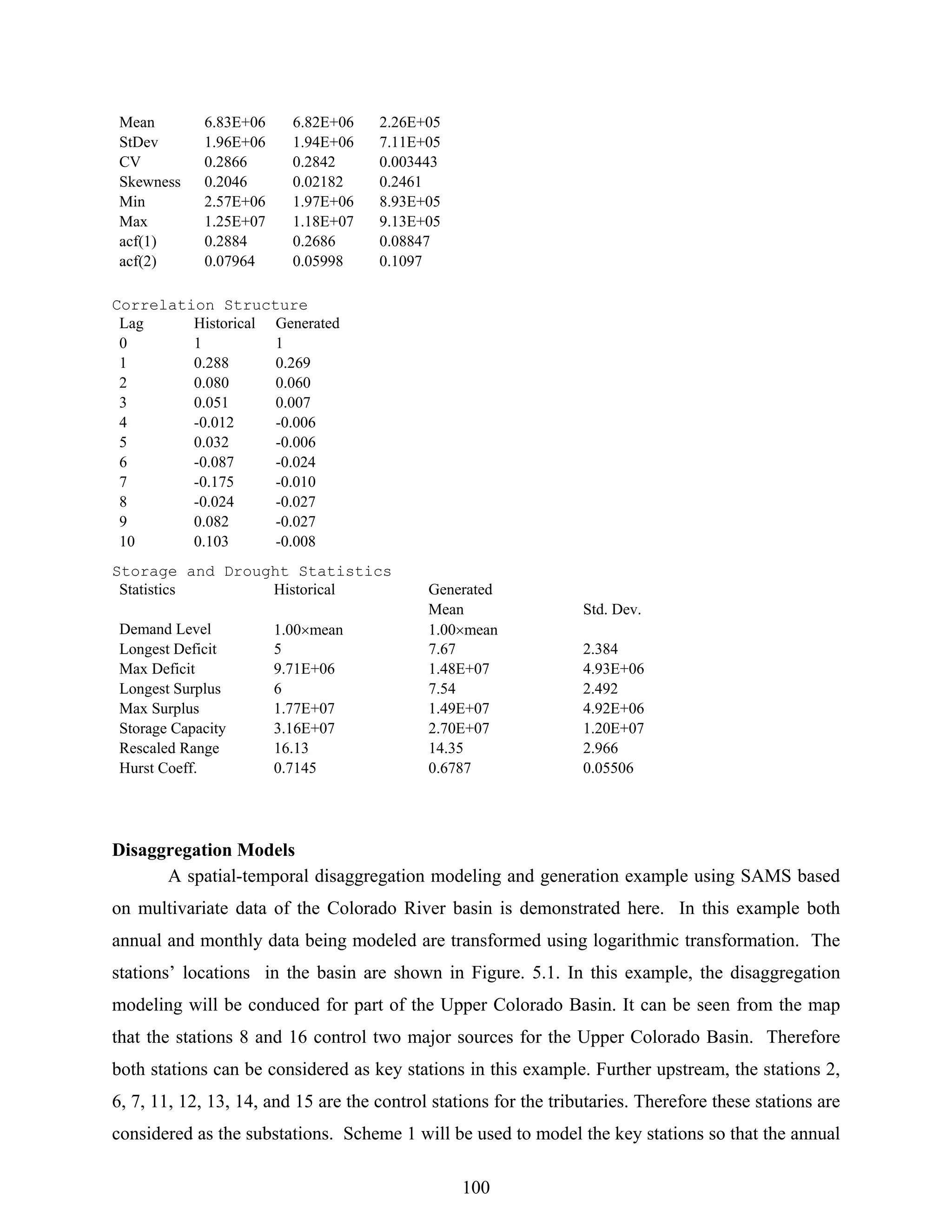 100
Mean 6.83E+06 6.82E+06 2.26E+05
StDev 1.96E+06 1.94E+06 7.11E+05
CV 0.2866 0.2842 0.003443
Skewness 0.2046 0.02182 0.2461
Min 2.57E+06 1.97E+06 8.93E+05
Max 1.25E+07 1.18E+07 9.13E+05
acf(1) 0.2884 0.2686 0.08847
acf(2) 0.07964 0.05998 0.1097
Correlation Structure
Lag Historical Generated
0 1 1
1 0.288 0.269
2 0.080 0.060
3 0.051 0.007
4 -0.012 -0.006
5 0.032 -0.006
6 -0.087 -0.024
7 -0.175 -0.010
8 -0.024 -0.027
9 0.082 -0.027
10 0.103 -0.008
Storage and Drought Statistics
Statistics Historical Generated
Mean Std. Dev.
Demand Level 1.00×mean 1.00×mean
Longest Deficit 5 7.67 2.384
Max Deficit 9.71E+06 1.48E+07 4.93E+06
Longest Surplus 6 7.54 2.492
Max Surplus 1.77E+07 1.49E+07 4.92E+06
Storage Capacity 3.16E+07 2.70E+07 1.20E+07
Rescaled Range 16.13 14.35 2.966
Hurst Coeff. 0.7145 0.6787 0.05506
Disaggregation Models
A spatial-temporal disaggregation modeling and generation example using SAMS based
on multivariate data of the Colorado River basin is demonstrated here. In this example both
annual and monthly data being modeled are transformed using logarithmic transformation. The
stations’ locations in the basin are shown in Figure. 5.1. In this example, the disaggregation
modeling will be conduced for part of the Upper Colorado Basin. It can be seen from the map
that the stations 8 and 16 control two major sources for the Upper Colorado Basin. Therefore
both stations can be considered as key stations in this example. Further upstream, the stations 2,
6, 7, 11, 12, 13, 14, and 15 are the control stations for the tributaries. Therefore these stations are
considered as the substations. Scheme 1 will be used to model the key stations so that the annual
 