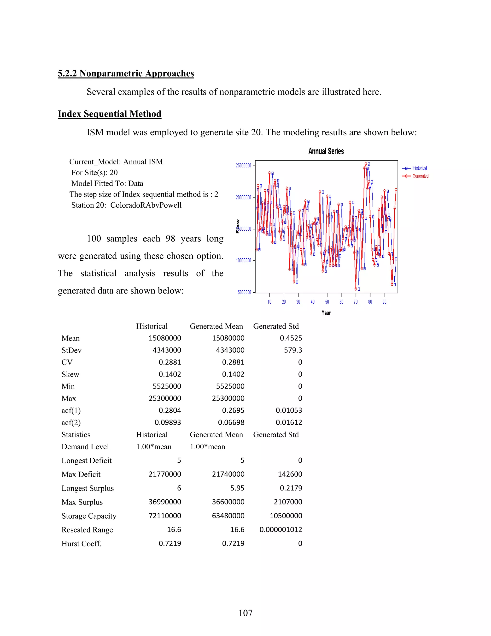 107
5.2.2 Nonparametric Approaches
Several examples of the results of nonparametric models are illustrated here.
Index Sequential Method
ISM model was employed to generate site 20. The modeling results are shown below:
Current_Model: Annual ISM
For Site(s): 20
Model Fitted To: Data
The step size of Index sequential method is : 2
Station 20: ColoradoRAbvPowell
100 samples each 98 years long
were generated using these chosen option.
The statistical analysis results of the
generated data are shown below:
Historical Generated Mean Generated Std
Mean 15080000  15080000  0.4525 
StDev 4343000  4343000  579.3 
CV 0.2881  0.2881  0 
Skew 0.1402  0.1402  0 
Min 5525000  5525000  0 
Max 25300000  25300000  0 
acf(1) 0.2804  0.2695  0.01053 
acf(2) 0.09893  0.06698  0.01612 
Statistics Historical Generated Mean Generated Std
Demand Level 1.00*mean 1.00*mean
Longest Deficit 5  5  0 
Max Deficit 21770000  21740000  142600 
Longest Surplus 6  5.95  0.2179 
Max Surplus 36990000  36600000  2107000 
Storage Capacity 72110000  63480000  10500000 
Rescaled Range 16.6  16.6  0.000001012 
Hurst Coeff. 0.7219  0.7219  0 
 