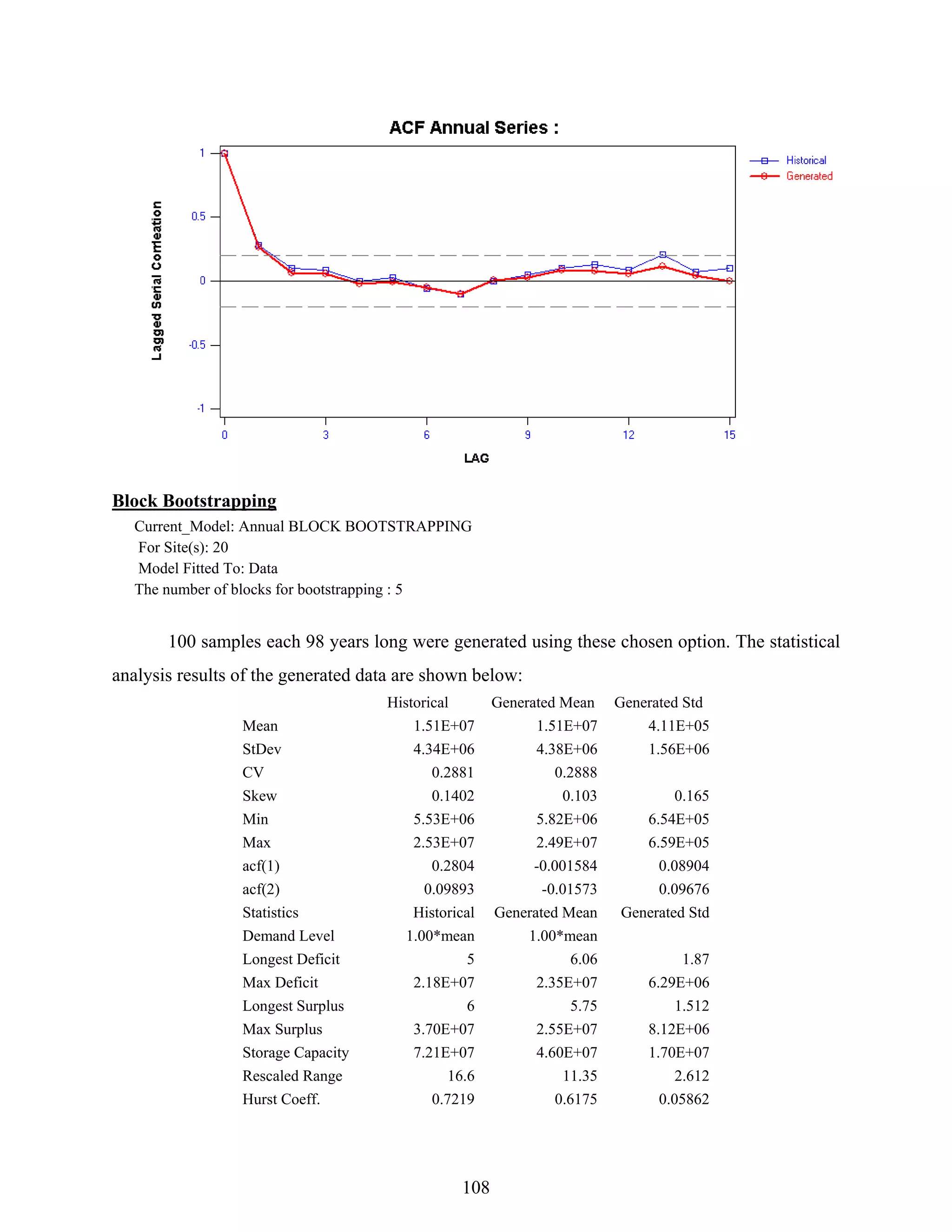 108
Block Bootstrapping
Current_Model: Annual BLOCK BOOTSTRAPPING
For Site(s): 20
Model Fitted To: Data
The number of blocks for bootstrapping : 5
100 samples each 98 years long were generated using these chosen option. The statistical
analysis results of the generated data are shown below:
Historical Generated Mean Generated Std
Mean 1.51E+07 1.51E+07 4.11E+05
StDev 4.34E+06 4.38E+06 1.56E+06
CV 0.2881 0.2888
Skew 0.1402 0.103 0.165
Min 5.53E+06 5.82E+06 6.54E+05
Max 2.53E+07 2.49E+07 6.59E+05
acf(1) 0.2804 -0.001584 0.08904
acf(2) 0.09893 -0.01573 0.09676
Statistics Historical Generated Mean Generated Std
Demand Level 1.00*mean 1.00*mean
Longest Deficit 5 6.06 1.87
Max Deficit 2.18E+07 2.35E+07 6.29E+06
Longest Surplus 6 5.75 1.512
Max Surplus 3.70E+07 2.55E+07 8.12E+06
Storage Capacity 7.21E+07 4.60E+07 1.70E+07
Rescaled Range 16.6 11.35 2.612
Hurst Coeff. 0.7219 0.6175 0.05862
 
