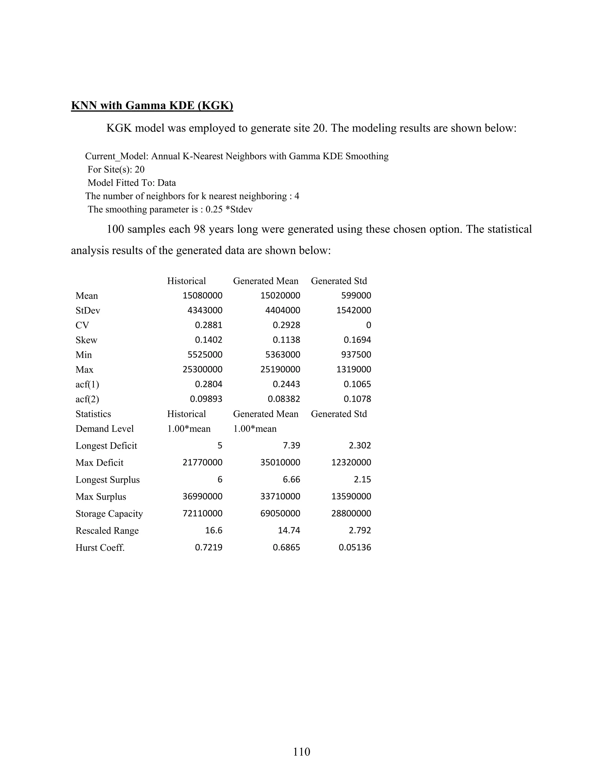 110
KNN with Gamma KDE (KGK)
KGK model was employed to generate site 20. The modeling results are shown below:
Current_Model: Annual K-Nearest Neighbors with Gamma KDE Smoothing
For Site(s): 20
Model Fitted To: Data
The number of neighbors for k nearest neighboring : 4
The smoothing parameter is : 0.25 *Stdev
100 samples each 98 years long were generated using these chosen option. The statistical
analysis results of the generated data are shown below:
Historical Generated Mean Generated Std
Mean 15080000  15020000  599000 
StDev 4343000  4404000  1542000 
CV 0.2881  0.2928  0 
Skew 0.1402  0.1138  0.1694 
Min 5525000  5363000  937500 
Max 25300000  25190000  1319000 
acf(1) 0.2804  0.2443  0.1065 
acf(2) 0.09893  0.08382  0.1078 
Statistics Historical Generated Mean Generated Std
Demand Level 1.00*mean 1.00*mean
Longest Deficit 5  7.39  2.302 
Max Deficit 21770000  35010000  12320000 
Longest Surplus 6  6.66  2.15 
Max Surplus 36990000  33710000  13590000 
Storage Capacity 72110000  69050000  28800000 
Rescaled Range 16.6  14.74  2.792 
Hurst Coeff. 0.7219  0.6865  0.05136 
 