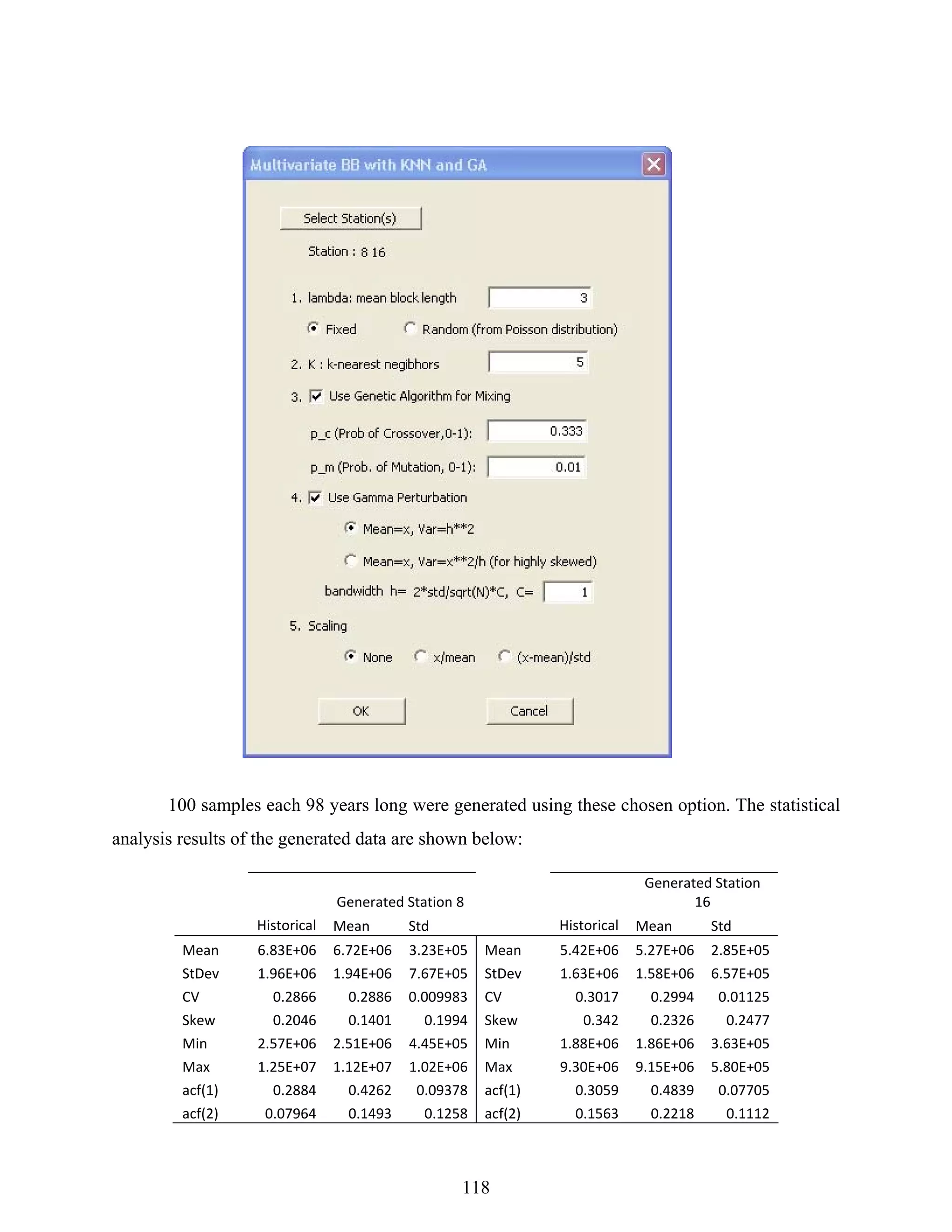 118
100 samples each 98 years long were generated using these chosen option. The statistical
analysis results of the generated data are shown below:
  Generated Station 8   
Generated Station 
16 
   Historical  Mean  Std     Historical  Mean  Std 
Mean  6.83E+06  6.72E+06  3.23E+05  Mean  5.42E+06  5.27E+06  2.85E+05 
StDev  1.96E+06  1.94E+06  7.67E+05  StDev  1.63E+06  1.58E+06  6.57E+05 
CV  0.2866  0.2886  0.009983  CV  0.3017  0.2994  0.01125 
Skew  0.2046  0.1401  0.1994  Skew  0.342  0.2326  0.2477 
Min  2.57E+06  2.51E+06  4.45E+05  Min  1.88E+06  1.86E+06  3.63E+05 
Max  1.25E+07  1.12E+07  1.02E+06  Max  9.30E+06  9.15E+06  5.80E+05 
acf(1)  0.2884  0.4262  0.09378  acf(1)  0.3059  0.4839  0.07705 
acf(2)  0.07964  0.1493  0.1258  acf(2)  0.1563  0.2218  0.1112 
 