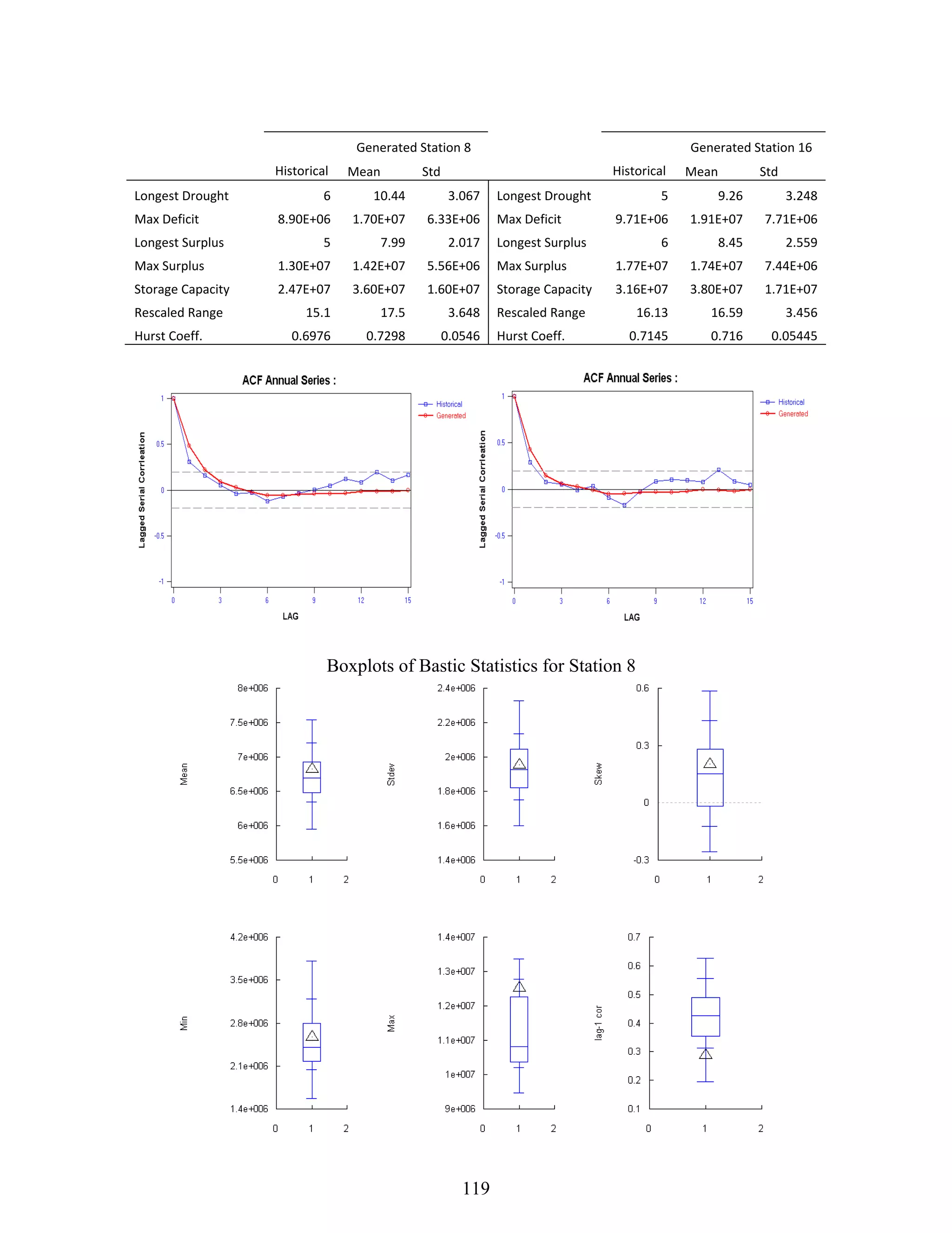 119
  Generated Station 8    Generated Station 16 
   Historical  Mean  Std     Historical  Mean  Std 
Longest Drought  6  10.44  3.067  Longest Drought  5  9.26  3.248 
Max Deficit  8.90E+06  1.70E+07  6.33E+06  Max Deficit  9.71E+06  1.91E+07  7.71E+06 
Longest Surplus  5  7.99  2.017  Longest Surplus  6  8.45  2.559 
Max Surplus  1.30E+07  1.42E+07  5.56E+06  Max Surplus  1.77E+07  1.74E+07  7.44E+06 
Storage Capacity  2.47E+07  3.60E+07  1.60E+07  Storage Capacity  3.16E+07  3.80E+07  1.71E+07 
Rescaled Range  15.1  17.5  3.648  Rescaled Range  16.13  16.59  3.456 
Hurst Coeff.  0.6976  0.7298  0.0546  Hurst Coeff.  0.7145  0.716  0.05445 
Boxplots of Bastic Statistics for Station 8
 