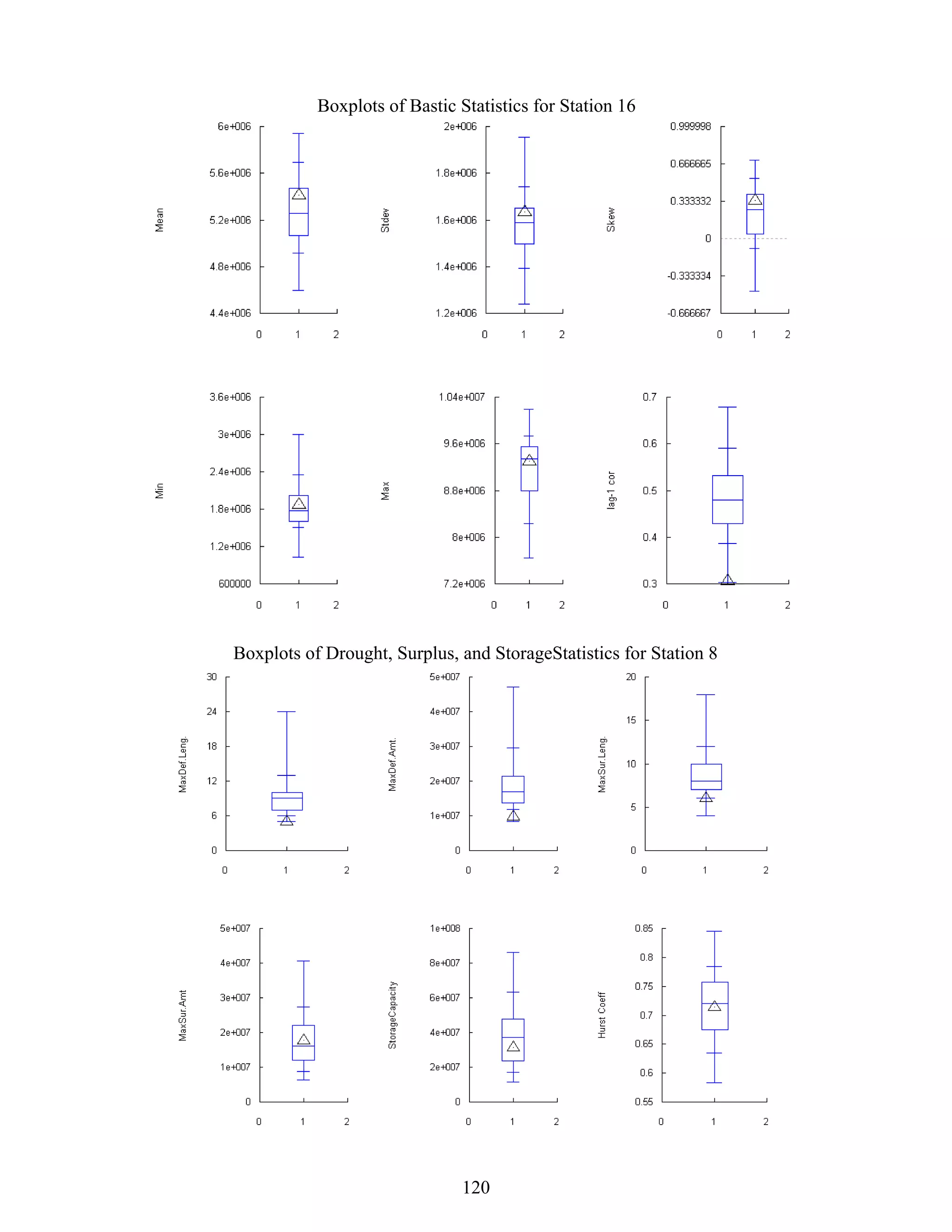 120
Boxplots of Bastic Statistics for Station 16
Boxplots of Drought, Surplus, and StorageStatistics for Station 8
 