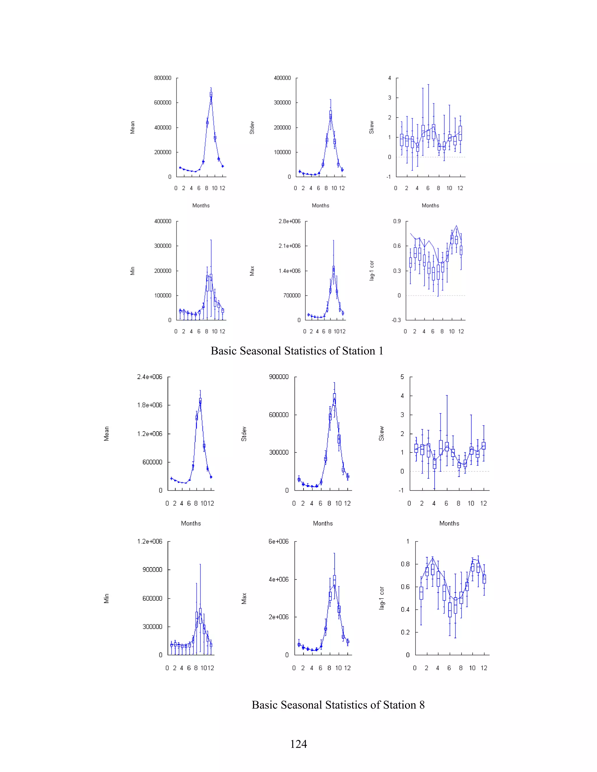 124
Basic Seasonal Statistics of Station 1
Basic Seasonal Statistics of Station 8
 