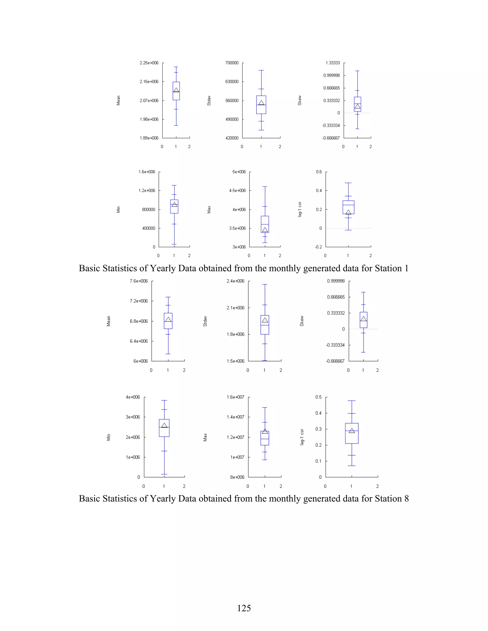 125
Basic Statistics of Yearly Data obtained from the monthly generated data for Station 1
Basic Statistics of Yearly Data obtained from the monthly generated data for Station 8
 