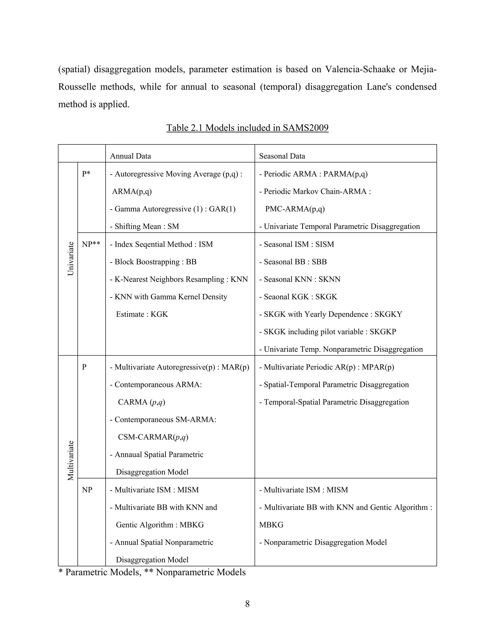 8
(spatial) disaggregation models, parameter estimation is based on Valencia-Schaake or Mejia-
Rousselle methods, while for annual to seasonal (temporal) disaggregation Lane's condensed
method is applied.
Table 2.1 Models included in SAMS2009
Annual Data Seasonal Data
P* - Autoregressive Moving Average (p,q) :
ARMA(p,q)
- Gamma Autoregressive (1) : GAR(1)
- Shifting Mean : SM
- Periodic ARMA : PARMA(p,q)
- Periodic Markov Chain-ARMA :
PMC-ARMA(p,q)
- Univariate Temporal Parametric Disaggregation
Univariate
NP** - Index Seqential Method : ISM
- Block Boostrapping : BB
- K-Nearest Neighbors Resampling : KNN
- KNN with Gamma Kernel Density
Estimate : KGK
- Seasonal ISM : SISM
- Seasonal BB : SBB
- Seasonal KNN : SKNN
- Seaonal KGK : SKGK
- SKGK with Yearly Dependence : SKGKY
- SKGK including pilot variable : SKGKP
- Univariate Temp. Nonparametric Disaggregation
P - Multivariate Autoregressive(p) : MAR(p)
- Contemporaneous ARMA:
CARMA (p,q)
- Contemporaneous SM-ARMA:
CSM-CARMAR(p,q)
- Annaual Spatial Parametric
Disaggregation Model
- Multivariate Periodic AR(p) : MPAR(p)
- Spatial-Temporal Parametric Disaggregation
- Temporal-Spatial Parametric Disaggregation
Multivariate
NP - Multivariate ISM : MISM
- Multivariate BB with KNN and
Gentic Algorithm : MBKG
- Annual Spatial Nonparametric
Disaggregation Model
- Multivariate ISM : MISM
- Multivariate BB with KNN and Gentic Algorithm :
MBKG
- Nonparametric Disaggregation Model
* Parametric Models, ** Nonparametric Models
 