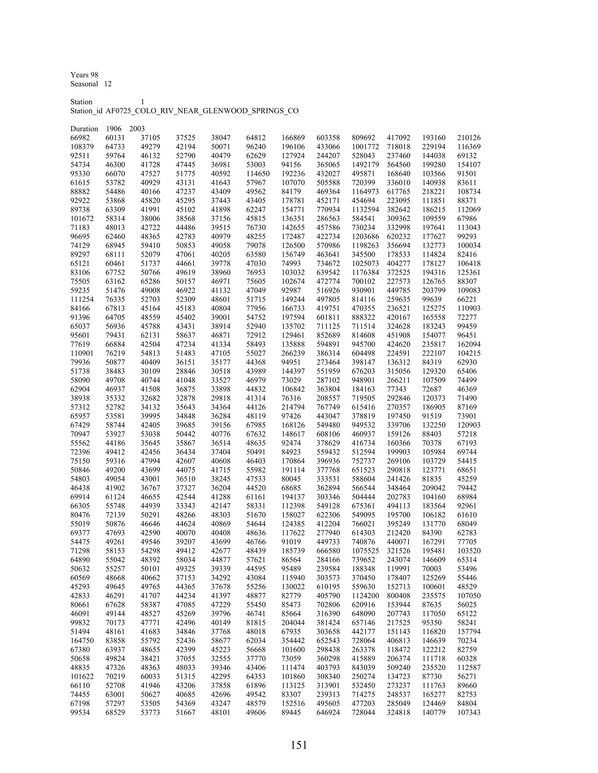 151
Years 98
Seasonal 12
Station 1
Station_id AF0725_COLO_RIV_NEAR_GLENWOOD_SPRINGS_CO
Duration 1906 2003
66982 60131 37105 37525 38047 64812 166869 603358 809692 417092 193160 210126
108379 64733 49279 42194 50071 96240 196106 433066 1001772 718018 229194 116369
92511 59764 46132 52790 40479 62629 127924 244207 528043 237460 144038 69132
54734 46300 41728 47445 36981 53003 94156 365065 1492179 564560 199280 154107
95330 66070 47527 51775 40592 114650 192236 432027 495871 168640 103566 91501
61615 53782 40929 43131 41643 57967 107070 505588 720399 336010 140938 83611
88882 54486 40166 47237 43409 49562 84179 469364 1164973 617765 218221 108734
92922 53868 45820 45295 37443 43405 178781 452171 454694 223095 111851 88371
89738 63309 41991 45102 41898 62247 154771 770934 1132594 382642 186215 112069
101672 58314 38006 38568 37156 45815 136351 286563 584541 309362 109559 67986
71183 48013 42722 44486 39515 76730 142655 457586 730234 332998 197641 113043
96695 62460 48365 42783 40979 48255 172487 422734 1203686 620232 177627 99293
74129 68945 59410 50853 49058 79078 126500 570986 1198263 356694 132773 100034
89297 68111 52079 47061 40205 63580 156749 463641 345500 178533 114824 82416
65121 60461 51737 44661 39778 47030 74993 734672 1025073 404277 178127 106418
83106 67752 50766 49619 38960 76953 103032 639542 1176384 372525 194316 125361
75505 63162 65286 50157 46971 75605 102674 472774 700102 227573 126765 88307
59235 51476 49008 46922 41132 47049 92987 516926 930901 449785 203799 109083
111254 76335 52703 52309 48601 51715 149244 497805 814116 259635 99639 66221
84166 67813 45164 45183 40804 77956 166733 419751 470355 236521 125275 110903
91396 64705 48559 45402 39001 54752 197594 601811 888322 420167 165558 72277
65037 56936 45788 43431 38914 52940 135702 711125 711514 324628 183243 99459
95601 79431 62131 58637 46871 72912 129461 852689 814608 451908 154077 96451
77619 66884 42504 47234 41334 58493 135888 594891 945700 424620 235817 162094
110901 76219 54813 51483 47105 55027 266239 386314 604498 224591 222107 104215
79936 50877 40409 36151 35177 44368 94951 273464 398147 136312 84319 62930
51738 38483 30109 28846 30518 43989 144397 551959 676203 315056 129320 65406
58090 49708 40744 41048 33527 46979 73029 287102 948901 266211 107509 74499
62904 46937 41508 36875 33898 44832 106842 363804 184163 77343 72687 46369
38938 35332 32682 32878 29818 41314 76316 208557 719505 292846 120373 71490
57312 52782 34132 35643 34364 44126 214794 767749 615416 270357 186905 87169
65957 53581 39995 34848 36284 48119 97426 443047 378819 197450 91519 73901
67429 58744 42405 39685 39156 67985 168126 549480 949532 339706 132250 120903
70947 53927 53038 50442 40776 67632 148617 608106 460937 159126 88403 57218
55562 44186 35645 35867 36514 48635 92474 378629 416734 160366 70378 67193
72396 49412 42456 36434 37404 50491 84923 559432 512594 199903 105984 69744
75150 59316 47994 42607 40608 46403 170864 396936 752737 269106 103729 54415
50846 49200 43699 44075 41715 55982 191114 377768 651523 290818 123771 68651
54803 49054 43001 36510 38245 47533 80045 333531 588604 241426 81835 45259
46438 41902 36767 37327 36204 44520 68685 362894 566544 348464 209042 79442
69914 61124 46655 42544 41288 61161 194137 303346 504444 202783 104160 68984
66305 55748 44939 33343 42147 58331 112398 549128 675361 494113 183564 92961
80476 72139 50291 48266 48303 51670 158027 622306 549095 195700 106182 61610
55019 50876 46646 44624 40869 54644 124385 412204 766021 395249 131770 68049
69377 47693 42590 40070 40408 48636 117622 277940 614303 212420 84390 62783
54475 49261 49546 39207 43699 46766 91019 449733 740876 440071 167291 77705
71298 58153 54298 49412 42677 48439 185739 666580 1075525 321526 195481 103520
64890 55042 48392 58034 44877 57621 86564 284166 739652 243074 146609 65314
50632 55257 50101 49325 39339 44595 95489 239584 188348 119991 70003 53496
60569 48668 40662 37153 34292 43084 115940 303573 370450 178407 125269 55446
45293 49645 49765 44365 37678 55256 130022 610195 559630 152713 100601 48529
42833 46291 41707 44234 41397 48877 82779 405790 1124200 800408 235575 107050
80661 67628 58387 47085 47229 55450 85473 702806 620916 153944 87635 56025
46091 49144 48527 45269 39796 46741 85664 316390 648090 207743 117050 65122
99832 70173 47771 42496 40149 81815 204044 381424 657146 217525 95350 58241
51494 48161 41683 34846 37768 48018 67935 303658 442177 151143 116820 157794
164750 83858 55792 52436 58677 62034 354442 652543 728064 406813 146639 70234
67380 63937 48655 42399 45223 56668 101600 298438 263378 118472 122212 82759
50658 49824 38421 37055 32555 37770 73059 360298 415889 206374 111718 60328
48835 47326 48363 48033 39346 43406 111474 403793 843039 509240 235520 112587
101622 70219 60033 51315 42295 64353 101860 308340 250274 134723 87730 56271
66110 52708 41946 43206 37858 61896 113125 313901 532450 273237 111763 89660
74455 63001 50627 40685 42696 49542 83307 239313 714275 248537 165277 82753
67198 57297 53505 54369 43247 48579 152516 495605 477203 285049 124469 84804
99534 68529 53773 51667 48101 49606 89445 646924 728044 324818 140779 107343
 