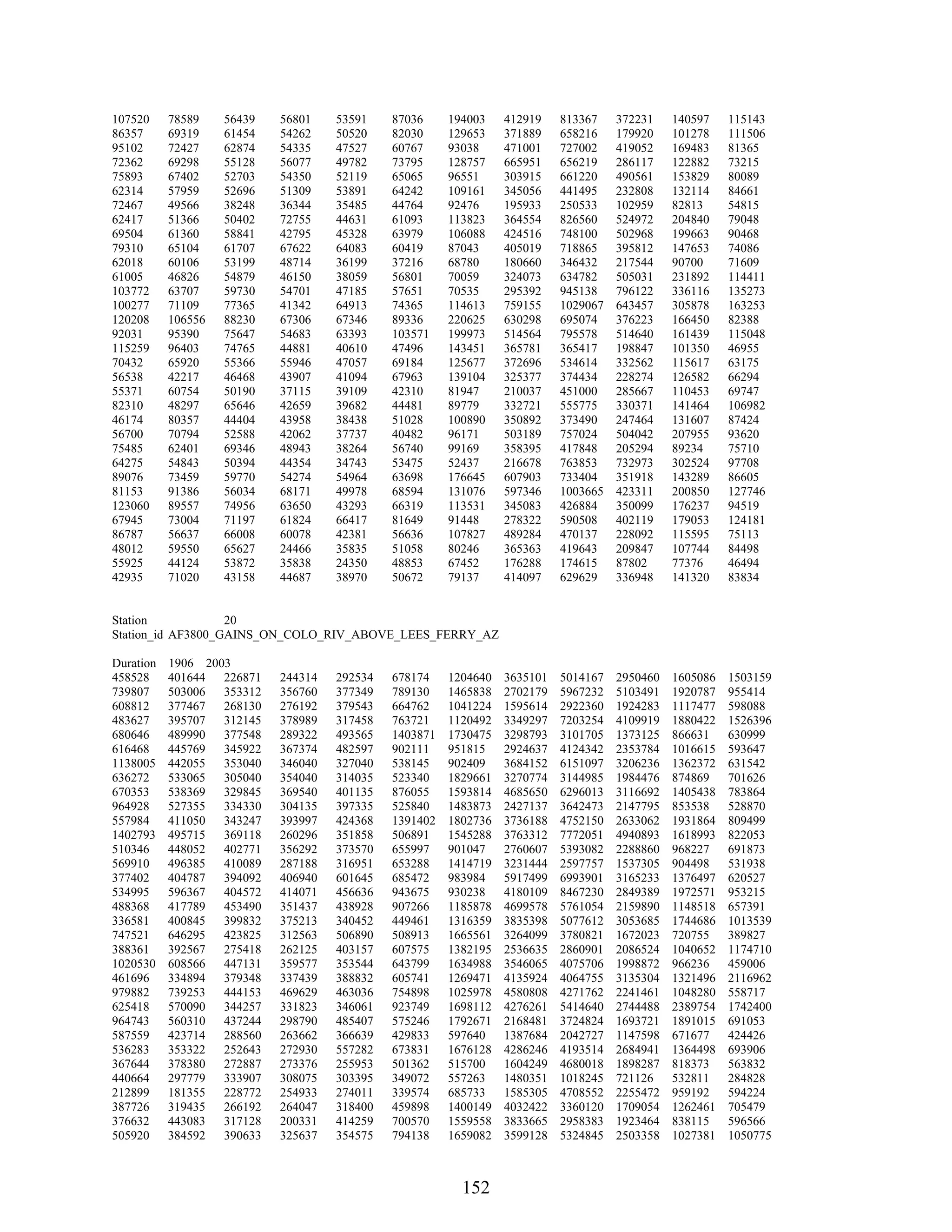 152
107520 78589 56439 56801 53591 87036 194003 412919 813367 372231 140597 115143
86357 69319 61454 54262 50520 82030 129653 371889 658216 179920 101278 111506
95102 72427 62874 54335 47527 60767 93038 471001 727002 419052 169483 81365
72362 69298 55128 56077 49782 73795 128757 665951 656219 286117 122882 73215
75893 67402 52703 54350 52119 65065 96551 303915 661220 490561 153829 80089
62314 57959 52696 51309 53891 64242 109161 345056 441495 232808 132114 84661
72467 49566 38248 36344 35485 44764 92476 195933 250533 102959 82813 54815
62417 51366 50402 72755 44631 61093 113823 364554 826560 524972 204840 79048
69504 61360 58841 42795 45328 63979 106088 424516 748100 502968 199663 90468
79310 65104 61707 67622 64083 60419 87043 405019 718865 395812 147653 74086
62018 60106 53199 48714 36199 37216 68780 180660 346432 217544 90700 71609
61005 46826 54879 46150 38059 56801 70059 324073 634782 505031 231892 114411
103772 63707 59730 54701 47185 57651 70535 295392 945138 796122 336116 135273
100277 71109 77365 41342 64913 74365 114613 759155 1029067 643457 305878 163253
120208 106556 88230 67306 67346 89336 220625 630298 695074 376223 166450 82388
92031 95390 75647 54683 63393 103571 199973 514564 795578 514640 161439 115048
115259 96403 74765 44881 40610 47496 143451 365781 365417 198847 101350 46955
70432 65920 55366 55946 47057 69184 125677 372696 534614 332562 115617 63175
56538 42217 46468 43907 41094 67963 139104 325377 374434 228274 126582 66294
55371 60754 50190 37115 39109 42310 81947 210037 451000 285667 110453 69747
82310 48297 65646 42659 39682 44481 89779 332721 555775 330371 141464 106982
46174 80357 44404 43958 38438 51028 100890 350892 373490 247464 131607 87424
56700 70794 52588 42062 37737 40482 96171 503189 757024 504042 207955 93620
75485 62401 69346 48943 38264 56740 99169 358395 417848 205294 89234 75710
64275 54843 50394 44354 34743 53475 52437 216678 763853 732973 302524 97708
89076 73459 59770 54274 54964 63698 176645 607903 733404 351918 143289 86605
81153 91386 56034 68171 49978 68594 131076 597346 1003665 423311 200850 127746
123060 89557 74956 63650 43293 66319 113531 345083 426884 350099 176237 94519
67945 73004 71197 61824 66417 81649 91448 278322 590508 402119 179053 124181
86787 56637 66008 60078 42381 56636 107827 489284 470137 228092 115595 75113
48012 59550 65627 24466 35835 51058 80246 365363 419643 209847 107744 84498
55925 44124 53872 35838 24350 48853 67452 176288 174615 87802 77376 46494
42935 71020 43158 44687 38970 50672 79137 414097 629629 336948 141320 83834
Station 20
Station_id AF3800_GAINS_ON_COLO_RIV_ABOVE_LEES_FERRY_AZ
Duration 1906 2003
458528 401644 226871 244314 292534 678174 1204640 3635101 5014167 2950460 1605086 1503159
739807 503006 353312 356760 377349 789130 1465838 2702179 5967232 5103491 1920787 955414
608812 377467 268130 276192 379543 664762 1041224 1595614 2922360 1924283 1117477 598088
483627 395707 312145 378989 317458 763721 1120492 3349297 7203254 4109919 1880422 1526396
680646 489990 377548 289322 493565 1403871 1730475 3298793 3101705 1373125 866631 630999
616468 445769 345922 367374 482597 902111 951815 2924637 4124342 2353784 1016615 593647
1138005 442055 353040 346040 327040 538145 902409 3684152 6151097 3206236 1362372 631542
636272 533065 305040 354040 314035 523340 1829661 3270774 3144985 1984476 874869 701626
670353 538369 329845 369540 401135 876055 1593814 4685650 6296013 3116692 1405438 783864
964928 527355 334330 304135 397335 525840 1483873 2427137 3642473 2147795 853538 528870
557984 411050 343247 393997 424368 1391402 1802736 3736188 4752150 2633062 1931864 809499
1402793 495715 369118 260296 351858 506891 1545288 3763312 7772051 4940893 1618993 822053
510346 448052 402771 356292 373570 655997 901047 2760607 5393082 2288860 968227 691873
569910 496385 410089 287188 316951 653288 1414719 3231444 2597757 1537305 904498 531938
377402 404787 394092 406940 601645 685472 983984 5917499 6993901 3165233 1376497 620527
534995 596367 404572 414071 456636 943675 930238 4180109 8467230 2849389 1972571 953215
488368 417789 453490 351437 438928 907266 1185878 4699578 5761054 2159890 1148518 657391
336581 400845 399832 375213 340452 449461 1316359 3835398 5077612 3053685 1744686 1013539
747521 646295 423825 312563 506890 508913 1665561 3264099 3780821 1672023 720755 389827
388361 392567 275418 262125 403157 607575 1382195 2536635 2860901 2086524 1040652 1174710
1020530 608566 447131 359577 353544 643799 1634988 3546065 4075706 1998872 966236 459006
461696 334894 379348 337439 388832 605741 1269471 4135924 4064755 3135304 1321496 2116962
979882 739253 444153 469629 463036 754898 1025978 4580808 4271762 2241461 1048280 558717
625418 570090 344257 331823 346061 923749 1698112 4276261 5414640 2744488 2389754 1742400
964743 560310 437244 298790 485407 575246 1792671 2168481 3724824 1693721 1891015 691053
587559 423714 288560 263662 366639 429833 597640 1387684 2042727 1147598 671677 424426
536283 353322 252643 272930 557282 673831 1676128 4286246 4193514 2684941 1364498 693906
367644 378380 272887 273376 255953 501362 515700 1604249 4680018 1898287 818373 563832
440664 297779 333907 308075 303395 349072 557263 1480351 1018245 721126 532811 284828
212899 181355 228772 254933 274011 339574 685733 1585305 4708552 2255472 959192 594224
387726 319435 266192 264047 318400 459898 1400149 4032422 3360120 1709054 1262461 705479
376632 443083 317128 200331 414259 700570 1559558 3833665 2958383 1923464 838115 596566
505920 384592 390633 325637 354575 794138 1659082 3599128 5324845 2503358 1027381 1050775
 