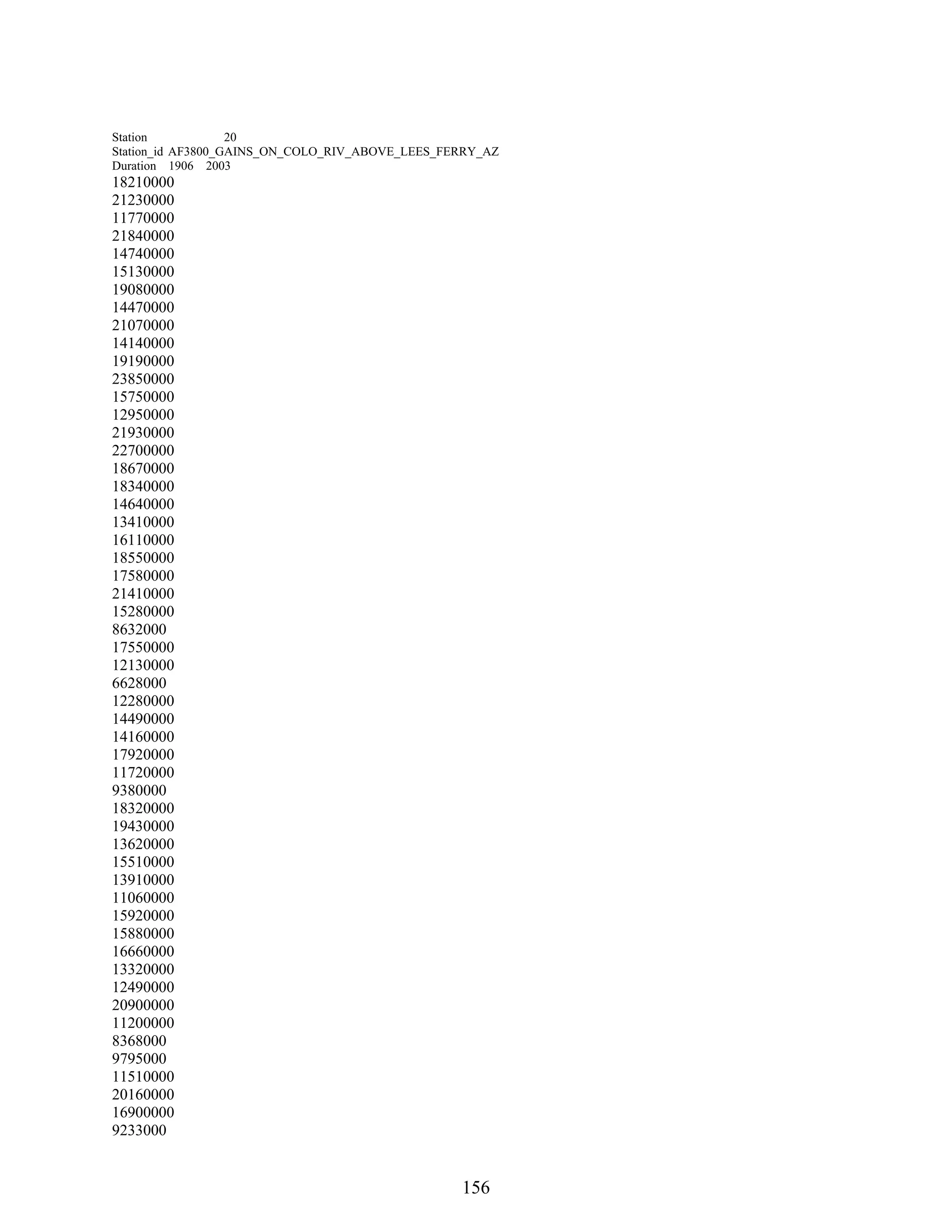 156
Station 20
Station_id AF3800_GAINS_ON_COLO_RIV_ABOVE_LEES_FERRY_AZ
Duration 1906 2003
18210000
21230000
11770000
21840000
14740000
15130000
19080000
14470000
21070000
14140000
19190000
23850000
15750000
12950000
21930000
22700000
18670000
18340000
14640000
13410000
16110000
18550000
17580000
21410000
15280000
8632000
17550000
12130000
6628000
12280000
14490000
14160000
17920000
11720000
9380000
18320000
19430000
13620000
15510000
13910000
11060000
15920000
15880000
16660000
13320000
12490000
20900000
11200000
8368000
9795000
11510000
20160000
16900000
9233000
 