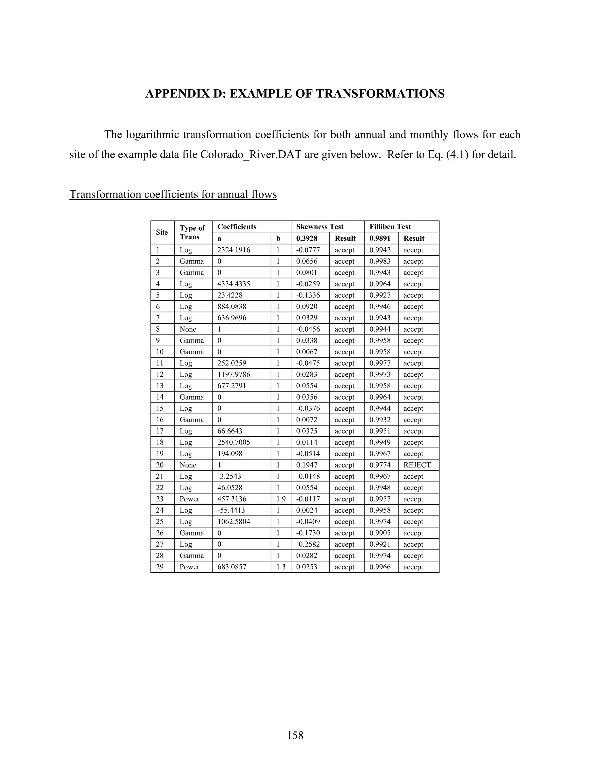 158
APPENDIX D: EXAMPLE OF TRANSFORMATIONS
The logarithmic transformation coefficients for both annual and monthly flows for each
site of the example data file Colorado_River.DAT are given below. Refer to Eq. (4.1) for detail.
Transformation coefficients for annual flows
Coefficients Skewness Test Filliben Test
Site
Type of
Trans a b 0.3928 Result 0.9891 Result
1 Log 2324.1916 1 -0.0777 accept 0.9942 accept
2 Gamma 0 1 0.0656 accept 0.9983 accept
3 Gamma 0 1 0.0801 accept 0.9943 accept
4 Log 4334.4335 1 -0.0259 accept 0.9964 accept
5 Log 23.4228 1 -0.1336 accept 0.9927 accept
6 Log 884.0838 1 0.0920 accept 0.9946 accept
7 Log 636.9696 1 0.0329 accept 0.9943 accept
8 None 1 1 -0.0456 accept 0.9944 accept
9 Gamma 0 1 0.0338 accept 0.9958 accept
10 Gamma 0 1 0.0067 accept 0.9958 accept
11 Log 252.0259 1 -0.0475 accept 0.9977 accept
12 Log 1197.9786 1 0.0283 accept 0.9973 accept
13 Log 677.2791 1 0.0554 accept 0.9958 accept
14 Gamma 0 1 0.0356 accept 0.9964 accept
15 Log 0 1 -0.0376 accept 0.9944 accept
16 Gamma 0 1 0.0072 accept 0.9932 accept
17 Log 66.6643 1 0.0375 accept 0.9951 accept
18 Log 2540.7005 1 0.0114 accept 0.9949 accept
19 Log 194.098 1 -0.0514 accept 0.9967 accept
20 None 1 1 0.1947 accept 0.9774 REJECT
21 Log -3.2543 1 -0.0148 accept 0.9967 accept
22 Log 46.0528 1 0.0554 accept 0.9948 accept
23 Power 457.3136 1.9 -0.0117 accept 0.9957 accept
24 Log -55.4413 1 0.0024 accept 0.9958 accept
25 Log 1062.5804 1 -0.0409 accept 0.9974 accept
26 Gamma 0 1 -0.1730 accept 0.9905 accept
27 Log 0 1 -0.2582 accept 0.9921 accept
28 Gamma 0 1 0.0282 accept 0.9974 accept
29 Power 683.0857 1.3 0.0253 accept 0.9966 accept
 