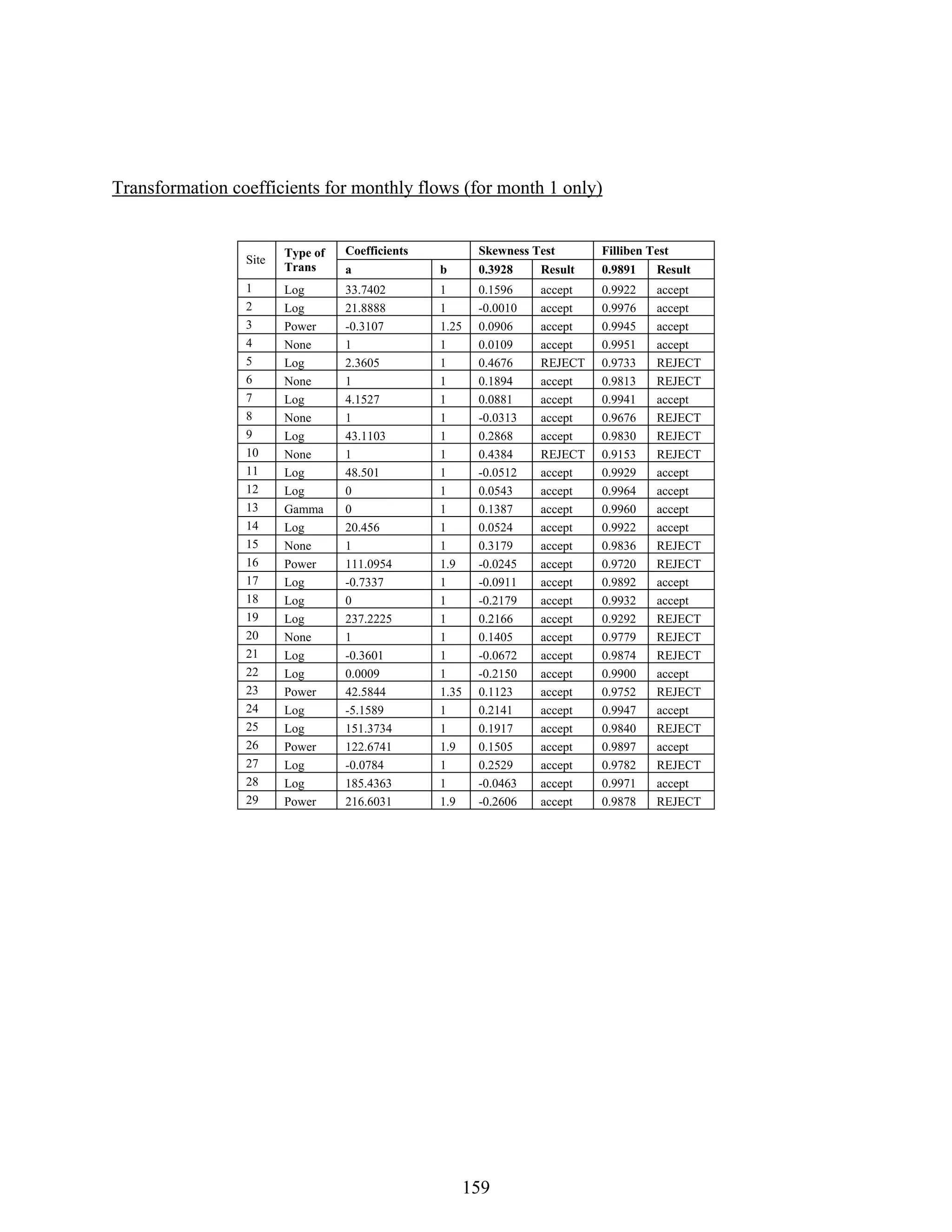 159
Transformation coefficients for monthly flows (for month 1 only)
Coefficients Skewness Test Filliben Test
Site
Type of
Trans a b 0.3928 Result 0.9891 Result
1 Log 33.7402 1 0.1596 accept 0.9922 accept
2 Log 21.8888 1 -0.0010 accept 0.9976 accept
3 Power -0.3107 1.25 0.0906 accept 0.9945 accept
4 None 1 1 0.0109 accept 0.9951 accept
5 Log 2.3605 1 0.4676 REJECT 0.9733 REJECT
6 None 1 1 0.1894 accept 0.9813 REJECT
7 Log 4.1527 1 0.0881 accept 0.9941 accept
8 None 1 1 -0.0313 accept 0.9676 REJECT
9 Log 43.1103 1 0.2868 accept 0.9830 REJECT
10 None 1 1 0.4384 REJECT 0.9153 REJECT
11 Log 48.501 1 -0.0512 accept 0.9929 accept
12 Log 0 1 0.0543 accept 0.9964 accept
13 Gamma 0 1 0.1387 accept 0.9960 accept
14 Log 20.456 1 0.0524 accept 0.9922 accept
15 None 1 1 0.3179 accept 0.9836 REJECT
16 Power 111.0954 1.9 -0.0245 accept 0.9720 REJECT
17 Log -0.7337 1 -0.0911 accept 0.9892 accept
18 Log 0 1 -0.2179 accept 0.9932 accept
19 Log 237.2225 1 0.2166 accept 0.9292 REJECT
20 None 1 1 0.1405 accept 0.9779 REJECT
21 Log -0.3601 1 -0.0672 accept 0.9874 REJECT
22 Log 0.0009 1 -0.2150 accept 0.9900 accept
23 Power 42.5844 1.35 0.1123 accept 0.9752 REJECT
24 Log -5.1589 1 0.2141 accept 0.9947 accept
25 Log 151.3734 1 0.1917 accept 0.9840 REJECT
26 Power 122.6741 1.9 0.1505 accept 0.9897 accept
27 Log -0.0784 1 0.2529 accept 0.9782 REJECT
28 Log 185.4363 1 -0.0463 accept 0.9971 accept
29 Power 216.6031 1.9 -0.2606 accept 0.9878 REJECT
 