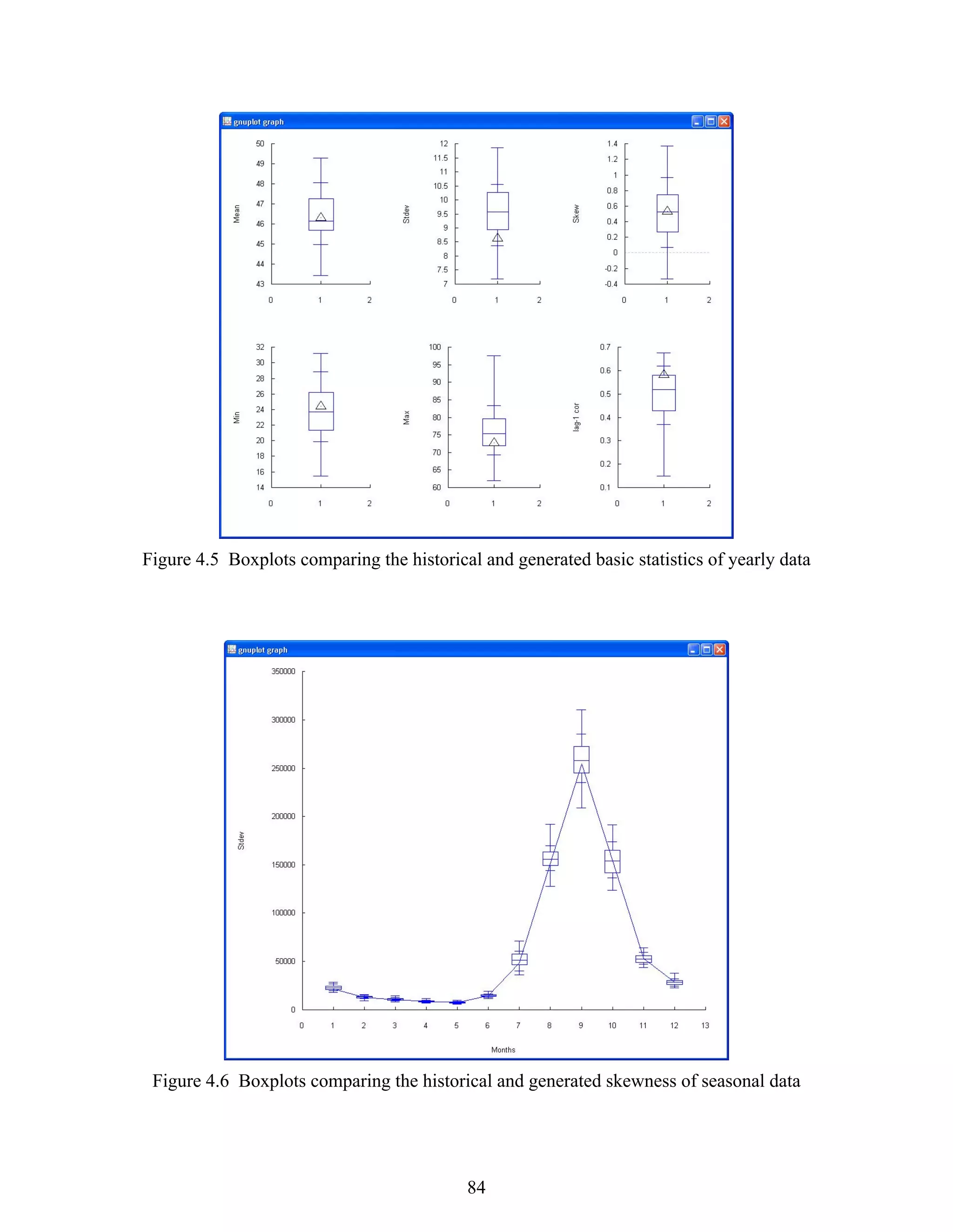 84
Figure 4.5 Boxplots comparing the historical and generated basic statistics of yearly data
Figure 4.6 Boxplots comparing the historical and generated skewness of seasonal data
 