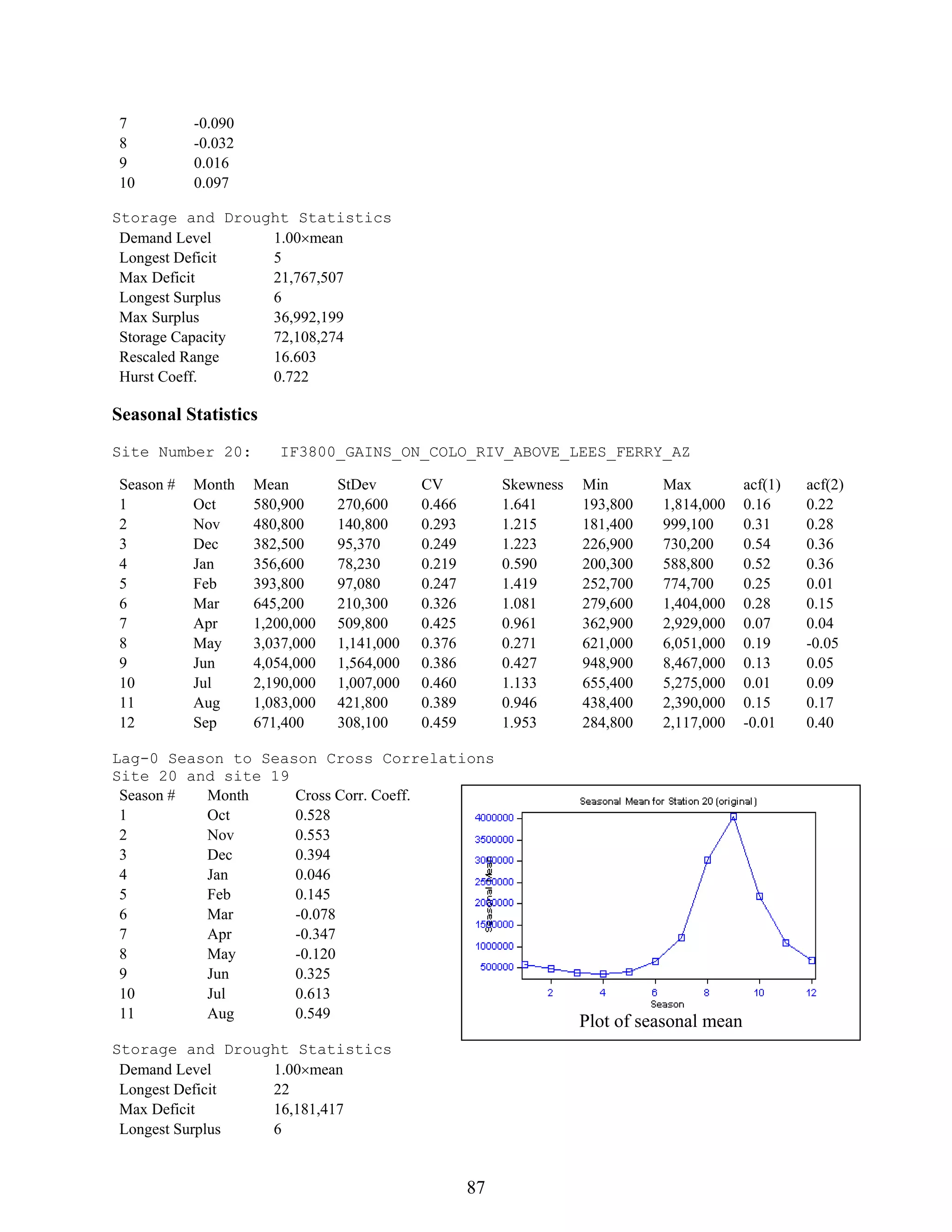 87
7 -0.090
8 -0.032
9 0.016
10 0.097
Storage and Drought Statistics
Demand Level 1.00×mean
Longest Deficit 5
Max Deficit 21,767,507
Longest Surplus 6
Max Surplus 36,992,199
Storage Capacity 72,108,274
Rescaled Range 16.603
Hurst Coeff. 0.722
Seasonal Statistics
Site Number 20: IF3800_GAINS_ON_COLO_RIV_ABOVE_LEES_FERRY_AZ
Season # Month Mean StDev CV Skewness Min Max acf(1) acf(2)
1 Oct 580,900 270,600 0.466 1.641 193,800 1,814,000 0.16 0.22
2 Nov 480,800 140,800 0.293 1.215 181,400 999,100 0.31 0.28
3 Dec 382,500 95,370 0.249 1.223 226,900 730,200 0.54 0.36
4 Jan 356,600 78,230 0.219 0.590 200,300 588,800 0.52 0.36
5 Feb 393,800 97,080 0.247 1.419 252,700 774,700 0.25 0.01
6 Mar 645,200 210,300 0.326 1.081 279,600 1,404,000 0.28 0.15
7 Apr 1,200,000 509,800 0.425 0.961 362,900 2,929,000 0.07 0.04
8 May 3,037,000 1,141,000 0.376 0.271 621,000 6,051,000 0.19 -0.05
9 Jun 4,054,000 1,564,000 0.386 0.427 948,900 8,467,000 0.13 0.05
10 Jul 2,190,000 1,007,000 0.460 1.133 655,400 5,275,000 0.01 0.09
11 Aug 1,083,000 421,800 0.389 0.946 438,400 2,390,000 0.15 0.17
12 Sep 671,400 308,100 0.459 1.953 284,800 2,117,000 -0.01 0.40
Lag-0 Season to Season Cross Correlations
Site 20 and site 19
Season # Month Cross Corr. Coeff.
1 Oct 0.528
2 Nov 0.553
3 Dec 0.394
4 Jan 0.046
5 Feb 0.145
6 Mar -0.078
7 Apr -0.347
8 May -0.120
9 Jun 0.325
10 Jul 0.613
11 Aug 0.549
Storage and Drought Statistics
Demand Level 1.00×mean
Longest Deficit 22
Max Deficit 16,181,417
Longest Surplus 6
Plot of seasonal mean
 