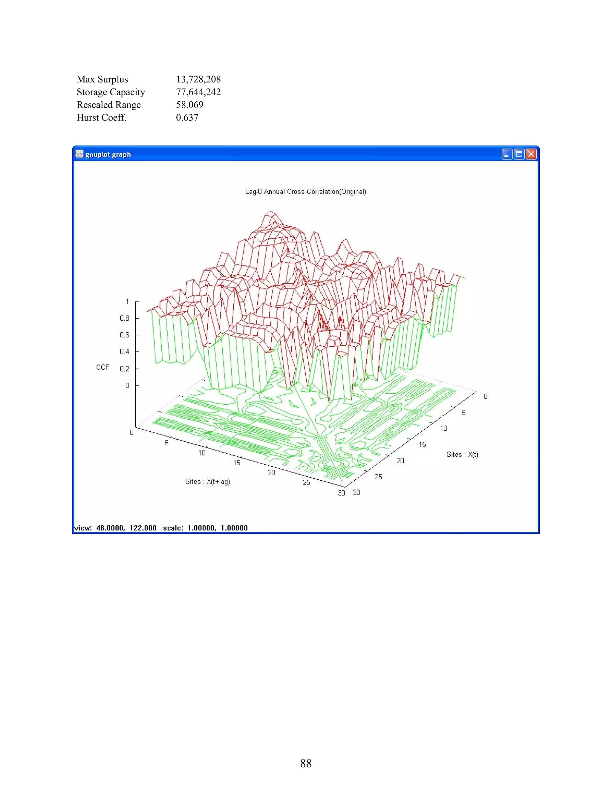 88
Max Surplus 13,728,208
Storage Capacity 77,644,242
Rescaled Range 58.069
Hurst Coeff. 0.637
 