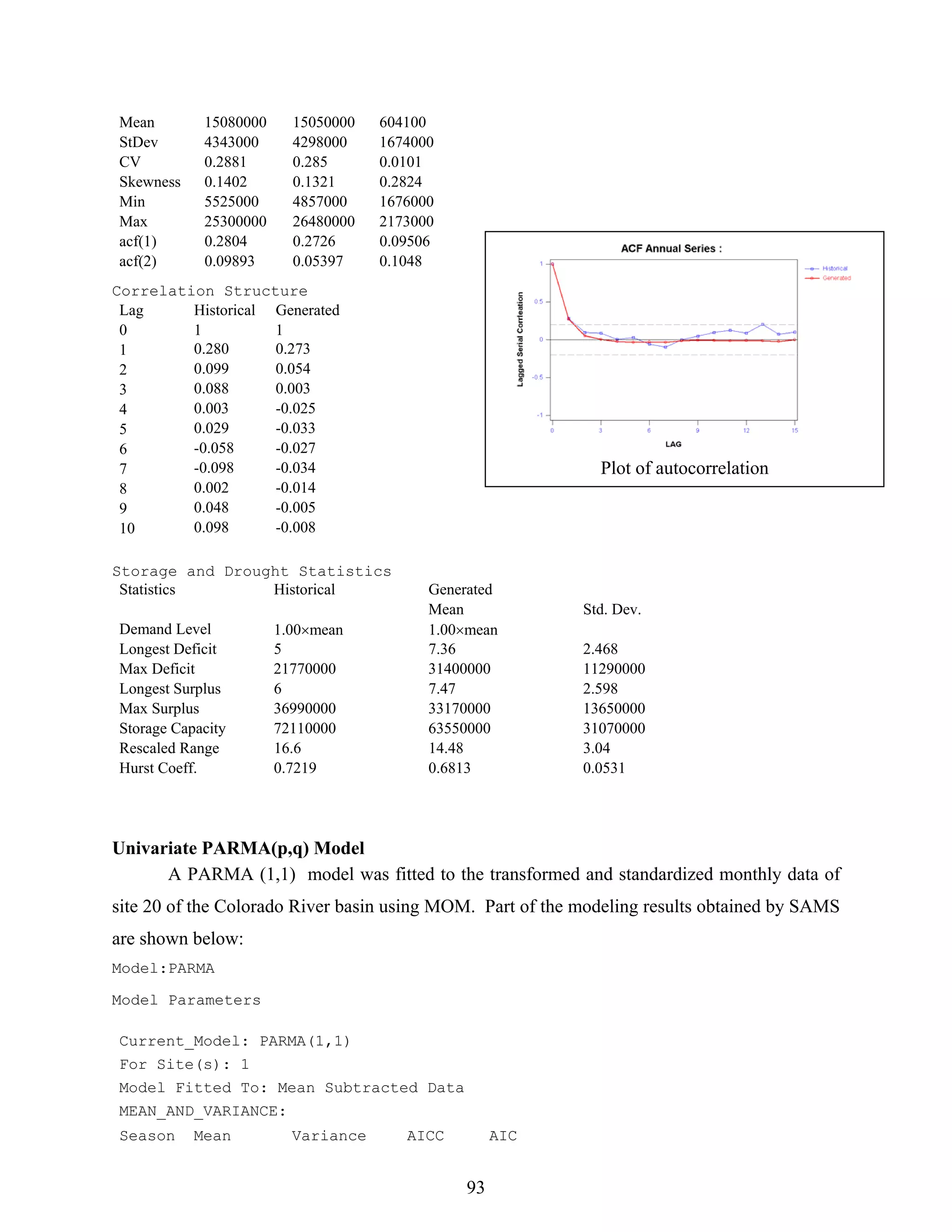 93
Mean 15080000 15050000 604100
StDev 4343000 4298000 1674000
CV 0.2881 0.285 0.0101
Skewness 0.1402 0.1321 0.2824
Min 5525000 4857000 1676000
Max 25300000 26480000 2173000
acf(1) 0.2804 0.2726 0.09506
acf(2) 0.09893 0.05397 0.1048
Correlation Structure
Lag Historical Generated
0 1 1
1 0.280 0.273
2 0.099 0.054
3 0.088 0.003
4 0.003 -0.025
5 0.029 -0.033
6 -0.058 -0.027
7 -0.098 -0.034
8 0.002 -0.014
9 0.048 -0.005
10 0.098 -0.008
Storage and Drought Statistics
Statistics Historical Generated
Mean Std. Dev.
Demand Level 1.00×mean 1.00×mean
Longest Deficit 5 7.36 2.468
Max Deficit 21770000 31400000 11290000
Longest Surplus 6 7.47 2.598
Max Surplus 36990000 33170000 13650000
Storage Capacity 72110000 63550000 31070000
Rescaled Range 16.6 14.48 3.04
Hurst Coeff. 0.7219 0.6813 0.0531
Univariate PARMA(p,q) Model
A PARMA (1,1) model was fitted to the transformed and standardized monthly data of
site 20 of the Colorado River basin using MOM. Part of the modeling results obtained by SAMS
are shown below:
Model:PARMA
Model Parameters
Current_Model: PARMA(1,1)
For Site(s): 1
Model Fitted To: Mean Subtracted Data
MEAN_AND_VARIANCE:
Season Mean Variance AICC AIC
Plot of autocorrelation
 