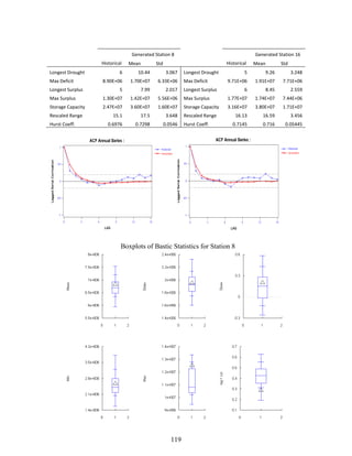 119
  Generated Station 8    Generated Station 16 
   Historical  Mean  Std     Historical  Mean  Std 
Longest Drought  6  10.44  3.067  Longest Drought  5  9.26  3.248 
Max Deficit  8.90E+06  1.70E+07  6.33E+06  Max Deficit  9.71E+06  1.91E+07  7.71E+06 
Longest Surplus  5  7.99  2.017  Longest Surplus  6  8.45  2.559 
Max Surplus  1.30E+07  1.42E+07  5.56E+06  Max Surplus  1.77E+07  1.74E+07  7.44E+06 
Storage Capacity  2.47E+07  3.60E+07  1.60E+07  Storage Capacity  3.16E+07  3.80E+07  1.71E+07 
Rescaled Range  15.1  17.5  3.648  Rescaled Range  16.13  16.59  3.456 
Hurst Coeff.  0.6976  0.7298  0.0546  Hurst Coeff.  0.7145  0.716  0.05445 
Boxplots of Bastic Statistics for Station 8
 