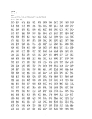 151
Years 98
Seasonal 12
Station 1
Station_id AF0725_COLO_RIV_NEAR_GLENWOOD_SPRINGS_CO
Duration 1906 2003
66982 60131 37105 37525 38047 64812 166869 603358 809692 417092 193160 210126
108379 64733 49279 42194 50071 96240 196106 433066 1001772 718018 229194 116369
92511 59764 46132 52790 40479 62629 127924 244207 528043 237460 144038 69132
54734 46300 41728 47445 36981 53003 94156 365065 1492179 564560 199280 154107
95330 66070 47527 51775 40592 114650 192236 432027 495871 168640 103566 91501
61615 53782 40929 43131 41643 57967 107070 505588 720399 336010 140938 83611
88882 54486 40166 47237 43409 49562 84179 469364 1164973 617765 218221 108734
92922 53868 45820 45295 37443 43405 178781 452171 454694 223095 111851 88371
89738 63309 41991 45102 41898 62247 154771 770934 1132594 382642 186215 112069
101672 58314 38006 38568 37156 45815 136351 286563 584541 309362 109559 67986
71183 48013 42722 44486 39515 76730 142655 457586 730234 332998 197641 113043
96695 62460 48365 42783 40979 48255 172487 422734 1203686 620232 177627 99293
74129 68945 59410 50853 49058 79078 126500 570986 1198263 356694 132773 100034
89297 68111 52079 47061 40205 63580 156749 463641 345500 178533 114824 82416
65121 60461 51737 44661 39778 47030 74993 734672 1025073 404277 178127 106418
83106 67752 50766 49619 38960 76953 103032 639542 1176384 372525 194316 125361
75505 63162 65286 50157 46971 75605 102674 472774 700102 227573 126765 88307
59235 51476 49008 46922 41132 47049 92987 516926 930901 449785 203799 109083
111254 76335 52703 52309 48601 51715 149244 497805 814116 259635 99639 66221
84166 67813 45164 45183 40804 77956 166733 419751 470355 236521 125275 110903
91396 64705 48559 45402 39001 54752 197594 601811 888322 420167 165558 72277
65037 56936 45788 43431 38914 52940 135702 711125 711514 324628 183243 99459
95601 79431 62131 58637 46871 72912 129461 852689 814608 451908 154077 96451
77619 66884 42504 47234 41334 58493 135888 594891 945700 424620 235817 162094
110901 76219 54813 51483 47105 55027 266239 386314 604498 224591 222107 104215
79936 50877 40409 36151 35177 44368 94951 273464 398147 136312 84319 62930
51738 38483 30109 28846 30518 43989 144397 551959 676203 315056 129320 65406
58090 49708 40744 41048 33527 46979 73029 287102 948901 266211 107509 74499
62904 46937 41508 36875 33898 44832 106842 363804 184163 77343 72687 46369
38938 35332 32682 32878 29818 41314 76316 208557 719505 292846 120373 71490
57312 52782 34132 35643 34364 44126 214794 767749 615416 270357 186905 87169
65957 53581 39995 34848 36284 48119 97426 443047 378819 197450 91519 73901
67429 58744 42405 39685 39156 67985 168126 549480 949532 339706 132250 120903
70947 53927 53038 50442 40776 67632 148617 608106 460937 159126 88403 57218
55562 44186 35645 35867 36514 48635 92474 378629 416734 160366 70378 67193
72396 49412 42456 36434 37404 50491 84923 559432 512594 199903 105984 69744
75150 59316 47994 42607 40608 46403 170864 396936 752737 269106 103729 54415
50846 49200 43699 44075 41715 55982 191114 377768 651523 290818 123771 68651
54803 49054 43001 36510 38245 47533 80045 333531 588604 241426 81835 45259
46438 41902 36767 37327 36204 44520 68685 362894 566544 348464 209042 79442
69914 61124 46655 42544 41288 61161 194137 303346 504444 202783 104160 68984
66305 55748 44939 33343 42147 58331 112398 549128 675361 494113 183564 92961
80476 72139 50291 48266 48303 51670 158027 622306 549095 195700 106182 61610
55019 50876 46646 44624 40869 54644 124385 412204 766021 395249 131770 68049
69377 47693 42590 40070 40408 48636 117622 277940 614303 212420 84390 62783
54475 49261 49546 39207 43699 46766 91019 449733 740876 440071 167291 77705
71298 58153 54298 49412 42677 48439 185739 666580 1075525 321526 195481 103520
64890 55042 48392 58034 44877 57621 86564 284166 739652 243074 146609 65314
50632 55257 50101 49325 39339 44595 95489 239584 188348 119991 70003 53496
60569 48668 40662 37153 34292 43084 115940 303573 370450 178407 125269 55446
45293 49645 49765 44365 37678 55256 130022 610195 559630 152713 100601 48529
42833 46291 41707 44234 41397 48877 82779 405790 1124200 800408 235575 107050
80661 67628 58387 47085 47229 55450 85473 702806 620916 153944 87635 56025
46091 49144 48527 45269 39796 46741 85664 316390 648090 207743 117050 65122
99832 70173 47771 42496 40149 81815 204044 381424 657146 217525 95350 58241
51494 48161 41683 34846 37768 48018 67935 303658 442177 151143 116820 157794
164750 83858 55792 52436 58677 62034 354442 652543 728064 406813 146639 70234
67380 63937 48655 42399 45223 56668 101600 298438 263378 118472 122212 82759
50658 49824 38421 37055 32555 37770 73059 360298 415889 206374 111718 60328
48835 47326 48363 48033 39346 43406 111474 403793 843039 509240 235520 112587
101622 70219 60033 51315 42295 64353 101860 308340 250274 134723 87730 56271
66110 52708 41946 43206 37858 61896 113125 313901 532450 273237 111763 89660
74455 63001 50627 40685 42696 49542 83307 239313 714275 248537 165277 82753
67198 57297 53505 54369 43247 48579 152516 495605 477203 285049 124469 84804
99534 68529 53773 51667 48101 49606 89445 646924 728044 324818 140779 107343
 