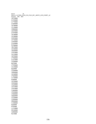 156
Station 20
Station_id AF3800_GAINS_ON_COLO_RIV_ABOVE_LEES_FERRY_AZ
Duration 1906 2003
18210000
21230000
11770000
21840000
14740000
15130000
19080000
14470000
21070000
14140000
19190000
23850000
15750000
12950000
21930000
22700000
18670000
18340000
14640000
13410000
16110000
18550000
17580000
21410000
15280000
8632000
17550000
12130000
6628000
12280000
14490000
14160000
17920000
11720000
9380000
18320000
19430000
13620000
15510000
13910000
11060000
15920000
15880000
16660000
13320000
12490000
20900000
11200000
8368000
9795000
11510000
20160000
16900000
9233000
 