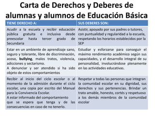 Carta de Derechos y Deberes de
alumnas y alumnos de Educación Básica
TIENE DERECHO A: SUS DEBERES SON:
Acudir a la escuela y recibir educación
pública gratuita e inclusiva desde
preescolar hasta tercer grado de
Secundaria
Asistir, apoyado por sus padres o tutores,
con puntualidad y regularidad a la escuela,
respetando los horarios establecidos por la
SEP
Estar en un ambiente de aprendizaje sano,
seguro y tolerante, libre de discriminación,
acoso, bullying, malos tratos, violencia,
adicciones y sectarismo.
A denunciar y ser atendido si ha sido
objeto de estos comportamientos
Estudiar y esforzarse para conseguir el
máximo rendimiento académico según sus
capacidades, y el desarrollo integral de su
personalidad, involucrándose plenamente
en las actividades educativas.
Recibir al inicio del ciclo escolar o al
momento de la admisión durante el ciclo
escolar, una copia por escrito del Manual
para la Convivencia Escolar.
A estar informado del comportamiento
que se espera que tenga y de las
consecuencias en caso de no tenerlo.
Respetar a todas las personas que integran
la comunidad escolar en su dignidad, sus
derechos y sus pertenencias. Brindar un
trato amable, honesto, cortés y respetuoso
a los demás miembros de la comunidad
escolar
 
