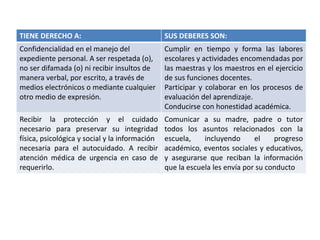 TIENE DERECHO A: SUS DEBERES SON:
Confidencialidad en el manejo del
expediente personal. A ser respetada (o),
no ser difamada (o) ni recibir insultos de
manera verbal, por escrito, a través de
medios electrónicos o mediante cualquier
otro medio de expresión.
Cumplir en tiempo y forma las labores
escolares y actividades encomendadas por
las maestras y los maestros en el ejercicio
de sus funciones docentes.
Participar y colaborar en los procesos de
evaluación del aprendizaje.
Conducirse con honestidad académica.
Recibir la protección y el cuidado
necesario para preservar su integridad
física, psicológica y social y la información
necesaria para el autocuidado. A recibir
atención médica de urgencia en caso de
requerirlo.
Comunicar a su madre, padre o tutor
todos los asuntos relacionados con la
escuela, incluyendo el progreso
académico, eventos sociales y educativos,
y asegurarse que reciban la información
que la escuela les envía por su conducto
 