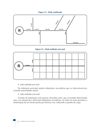 112 Fundação Nacional de Saúde 
Figura 53 – Rede ramificada 
Figura 54 – Rede malhada sem anel 
• rede malhada sem anel 
Da tubulação principal partem tubulações secundárias que se intercomunicam, 
evitando extremidades mortas. 
• rede malhada com anel 
Consiste de tubulações mais grossas chamadas anéis, que circundam determinada 
área a ser abastecida e alimentam tubulações secundárias. As redes em anéis permitem a 
alimentação de um mesmo ponto por diversas vias, reduzindo as perdas de carga. 
 