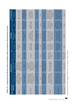 Manual de Saneamento – pag. 149 
Tabela 10 – Comparação dos diveårsos tipos de bombas usadas em pequenos abastecimentos de água 
Tipos de Bomba 
Indicador 
Deslocamento Velocidade Ar Comprimido 
De êmbolo manual. 
De êmbolo a motor 
ou cata-vento. 
A engrenagem. Centrífuga. 
Turbina para poço 
profundo. 
Ejetor Compressor 
Eficiência 
Baixa; pode ser 
melhorada com cilindro 
de duplo efeito. 25%- 
60% 
Baixa;pode ser 
melhorada com 
cilindro de duplo 
efeito. 25% – 60%. 
Baixa. 
Boa 50% 
– 85%. 
Boa 65% – 80%. Baixa 40%-60% Baixa 25% – 60%. 
Operação Muito simples. Simples. Muito simples. Mais difícil. 
Mais difícil; requer 
cuidado. 
Simples; falhas de 
ar podem trazer 
problemas. 
Mais difícil; o 
compressor requer 
cuidado. 
Manutenção 
Simples, porém as 
válvulas do êmbolo 
requerem cuidado, 
mais difícil se o cilindro 
está no poço. 
A mesma que 
a manual; a 
manutenção dos 
motores é às vezes 
difícil em zonas 
rurais. 
Simples. 
Simples, mas 
requer cuidado. 
Mais difícil e 
constante; requer 
cuidado especializado. 
Simples, mas 
requer cuidado. 
O compressor 
requer cuidado 
permanente. 
Capacidade litros/ 
minuto 
10 – 50. 40 –100. 15 – 75. 
Faixa muito 
ampla de cinco 
para cima. 
Faixa muito ampla 100 
a 20.000. 
25 – 500. 25 – 10.000. 
Elevação metros Baixa. Alta. Baixa. 5 – 500. 20 – 500. Baixa. Baixa. 
Custo 
Baixo, porém maior 
quando o cilindro está 
dentro do poço. 
Baixo, porém maior 
quando o cilindro está 
dentro do poço. 
Razoável. Razoável. 
Alto, especialmente 
em poços profundos. 
Razoável. Razoável. 
Vantagem 
Baixa velocidade 
facilmente entendida 
por leigos; baixo custo. 
Baixo custo; simples; 
baixa velocidade. 
Simples; fácil 
de operar e de 
manter. 
Eficiência, 
faixa ampla de 
capacidade e 
elevação 
Boa para poços rasos 
e escavados a trado 
de pequeno diâmetro; 
operação fácil. 
Partes móveis 
na superfície, de 
fácil operação e 
reparo. 
Partes móveis na 
superfície; pode 
bombear água turva 
e com suspensões 
arenosas. 
Desvantagem 
Baixa eficiência; uso 
limitado; manutenção 
mais difícil quando o 
cilindro está no poço. 
Baixa eficiência; uso 
limitado; manutenção 
mais difícil quando o 
cilindro está no poço. 
Baixa eficiência; 
uso limitado. 
Partes móveis e 
corpo requerem 
cuidado 
Partes móveis no 
poço dispendiosas; 
requerem manutenção. 
Aplicação 
limitada; baixa 
eficiência; partes 
móveis requerem 
cuidados. 
Aplicação limitada; 
baixa eficiência; o 
compressor requer 
cuidado constante. 
Força motora Manual ou animal. Vento, motor. 
Manual, animal, 
vento, motor. 
Motor. Motor. Motor. Motor. 
Tabela extraída do Wolter Supply for Rural Areas – F.G. Wagner – OMS, Genebra. 
 