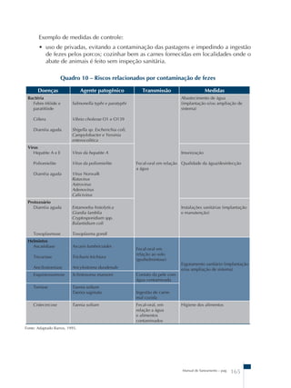 Exemplo de medidas de controle: 
• uso de privadas, evitando a contaminação das pastagens e impedindo a ingestão 
de fezes pelos porcos; cozinhar bem as carnes fornecidas em localidades onde o 
abate de animais é feito sem inspeção sanitária. 
Quadro 10 – Riscos relacionados por contaminação de fezes 
Doenças Agente patogênico Transmissão Medidas 
Manual de Saneamento – pag. 165 
Bactéria 
Febre tifóide e 
paratifóide 
Cólera 
Diarréia aguda 
Salmonella typhi e paratyphi 
Vibrio cholerae O1 e O139 
Shigella sp. Escherichia coli, 
Campylobacter e Yersinia 
enterocolitica 
Fecal-oral em relação 
a água 
Abastecimento de água 
(implantação e/ou ampliação de 
sistema) 
Vírus 
Hepatite A e E 
Poliomielite 
Diarréia aguda 
Vírus da hepatite A 
Vírus da poliomielite 
Vírus Norwalk 
Rotavírus 
Astrovirus 
Adenovírus 
Calicivirus 
Imunização 
Qualidade da água/desinfecção 
Protozoário 
Diarréia aguda 
Toxoplasmose 
Entamoeba histolytica 
Giardia lamblia 
Cryptosporidium spp. 
Balantidium coli 
Toxoplasma gondi 
Instalações sanitárias (implantação 
e manutenção) 
Helmintos 
Ascaridíase 
Tricuríase 
Ancilostomíase 
Ascaris lumbricoides 
Trichuris trichiura 
Ancylostoma duodenale 
Fecal-oral em 
relação ao solo 
(geohelmintose) 
Esgotamento sanitário (implantação 
e/ou ampliação de sistema) 
Esquistossomose Schistosoma mansoni Contato da pele com 
água contaminada 
Teníase Taenia solium 
Taenia saginata Ingestão de carne 
mal cozida 
Cistecercose Taenia solium Fecal-oral, em 
relação a água 
e alimentos 
contaminados 
Higiene dos alimentos 
Fonte: Adaptado Barros, 1995. 
 