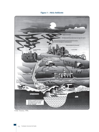 16 Fundação Nacional de Saúde 
Figura 1 – Meio Ambiente 
Fonte: Teixeira, 1996. 
 