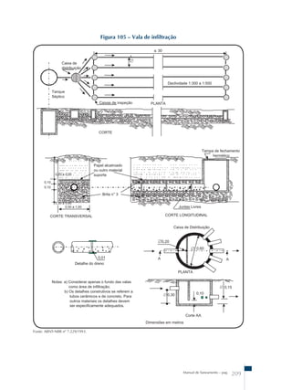 Manual de Saneamento – pag. 209 
Figura 105 – Vala de infiltração 
Fonte: ABNT-NBR nº 7.229/1993. 
 