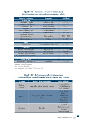 Quadro 15 – Tempo de sobrevivência (em dias) 
de microorganismos patogênicos nos resíduos sólidos 
Microorganismos Doenças RS (dias) 
Manual de Saneamento – pag. 229 
Bactérias 
Salmonella typhi Febre tifóide 29 – 70 
Salmonella Paratyphi F. paratifóide 29 – 70 
Salmonella sp Salmoneloses 29 – 70 
Shigella Disenteria bacilar 02 – 07 
Coliformes fecais Gastroenterites 35 
Leptospira Leptospirose 15 – 43 
Mycrobacterium 
tuberculosis Tuberculose 150 – 180 
Vibrio cholerae Cólera 1 – 13* 
Vírus – – 
Enterovírus Poliomielite (Poliovirus) 20 – 70 
Helmintos 
Ascaris lumbricoídes Ascaridíase 2.000 – 2.500 
Trichuris trichiura Trichiuríase 1800** 
Larvas de ancilóstomos Ancilostomose 35** 
Outras larvas de vermes - 25 – 40 
Protozoários 
Entamoeba histolytica Amebíase 08 – 12 
*Felsenfeld, (1965) em alimentos. 
**Rey, (1976) em laboratório. 
Fonte: Adaptado de Suberkropp (1974) In Lima (1995). 
Quadro 16 – Enfermidades relacionadas com os 
resíduos sólidos, transmitidas por macrovetores e reservatórios 
Vetores Forma de transmissão Enfermidades 
Rato e 
Mordida, urina, fezes e picada 
Pulga 
Leptospirose 
Peste bubônica 
Tifo murino 
Mosca 
Asas, patas, corpo, fezes e 
saliva 
Febre tifóide 
Cólera 
Amebíase 
Disenteria 
Giardíase 
Ascaridíase 
Mosquito Picada 
Malária 
Febre amarela 
Dengue 
Leishmaniose 
 