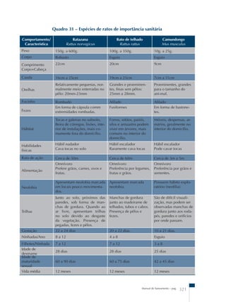 Quadro 31 – Espécies de ratos de importância sanitária 
Manual de Saneamento – pag. 321 
Comportamento/ 
Característica 
Ratazana 
Rattus norvegicus 
Rato de telhado 
Rattus rattus 
Camundongo 
Mus musculus 
Peso 150g. a 600g. 100g. a 350g. 10g. a 25g. 
Corpo Robusto Esguio Esguio 
Comprimento 
22cm 20cm 9cm 
Corpo+Cabeça 
Cauda 16cm a 25cm 19cm a 25cm 7cm a 11cm 
Orelhas 
Relativamente pequenas, nor-malmente 
meio enterradas no 
pêlo: 20mm-23mm 
Grandes e proeminen-tes, 
finas sem pêlos: 
25mm a 28mm. 
Proeminentes, grandes 
para o tamanho do 
ani-mal. 
Focinho Rombudo Afilado Afilado 
Fezes 
Em forma de cápsula comm 
extremidades rombudas. 
Fusiformes Em forma de bastone-tes. 
Hábitat 
Tocas e galerias no subsolo, 
Beira de córregos, lixões, inte-rior 
de instalações, mais co-mumente 
fora do domicílio. 
Forros, sótãos, paióis, 
silos e armazéns podem 
viver em árvores, mais 
comuns no interior do 
domicílio. 
Móveis, despensas, ar-mários, 
geralmente no 
interior do domicílio. 
Habilidades 
físicas 
Hábil nadador 
Cava tocas no solo 
Hábil escalador 
Raramente cava tocas 
Hábil escalador 
Pode cavar tocas 
Raio de ação Cerca de 50m Cerca de 60m Cerca de 3m a 5m 
Alimentação 
Omnívoro 
Prefere grãos, carnes, ovos e 
frutas. 
Omnívoro 
Preferência por legumes, 
frutas e grãos. 
Omnívoro 
Preferência por grãos e 
sementes. 
Neofobia 
Apresentam neofobia marcada 
em locais pouco movimenta-dos. 
Apresentam marcada 
neofobia. 
Possuem hábito explo-ratório 
(neofilia). 
Trilhas 
Junto ao solo, próximos das 
paredes, sob forma de man-chas 
de gordura. Quando ao 
ar livre, apresentam trilhas 
no solo devido ao desgaste 
da vegetação. Presença de 
pegadas, fezes e pêlos. 
Manchas de gordura 
junto ao madeirame de 
telhados, tubos e cabos. 
Presença de pêlos e 
fezes. 
São de difícil visuali-zação, 
mas podem ser 
observadas manchas de 
gordura junto aos roda-pés, 
paredes e orifícios 
por onde passam. 
Gestação 22 a 24 dias 20 a 22 dias. 10 a 21 dias. 
Ninhadas/Ano 8 a 12 4 a 8 Esguio 
Filhotes/Ninhada 7 a 12 7 a 12 3 a 8 
Idade de 
28 dias 28 dias 25 dias 
desmame 
Idade de 
maturidade 
sexual 
60 a 90 dias 60 a 75 dias 42 a 45 dias 
Vida média 12 meses 12 meses 12 meses 
 