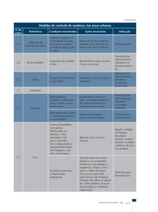 Continuação 
Medidas de controle de roedores, nas áreas urbanas 
nº de 
ordem Referência Condições encontradas Ações necessárias Indicação 
Manual de Saneamento – pag. 325 
2.3 
Depósito de 
materiais diversos. 
Materiais jogados ou 
acumulados no solo 
ou junto a paredes, 
servido de abrigo para 
os ratos. 
Removê-los ou mantê-los 
afastados do chão, de pa-redes 
e de outros objetos. 
Anti-ratização. 
2.4 Terreno Baldio. 
Exposição de entulho 
e lixo. 
Removê-los e não vasá-los. 
Cercar o terreno. 
Desratização. 
Anti-ratização. 
Obedecer as 
normas existen-tes. 
2.5 Lixão. 
Despejo de lixo bruto, 
a céu aberto. 
Depositar o lixo em aterros 
sanitários. 
Desratização. 
Anti-ratização. 
Obedecer 
as normas 
existen≠tes. 
3 Instalação 
3.1 Esgotos. 
Rede pública: 
coletores, tubulações, 
caixas, ralos e vasos 
danificados. 
Inspecionar e reparar a 
rede. Fixar telas metálicas 
de malha de 6mm nos 
ralos de acesso à rede. 
Desratização. 
Anti-ratização. 
Obedecer 
as normas 
existentes. 
Rede particular: fossas 
e sumidouros abertos 
ou estourados. 
Inspecionar, esgotar, 
reparar ou reconstruir. 
Desratização. 
Anti-ratização. 
3.2 Lixo. 
Lixeiras de prédios, 
com portas 
danificadas ou 
abertas, e não 
ajustadas; com 
pisos e paredes 
não compactados e 
impermeabilizados, 
sem limpeza; com 
ralos sem tampa. 
Reparar e/ou lacrar as 
lixeiras 
Seguir o código 
de Postura. 
Introduzir 
normas visando 
eliminar os tubos 
coletores de lixo 
nos prédios. 
Acondicionamento 
e disposições 
impróprias. 
Acondicionar em sacos 
plásticos ou recipientes 
metálicos com tampas e 
suspensos. Dispor o lixo 
para a coleta nos horá-rios 
e locais previstos 
pelo Serviço de Limpeza 
Urbana. Recolher as sobras 
de coleta pública, reacon-dicionando- 
as conforme 
explicação. 
Anti-ratização. 
Desratização. 
 