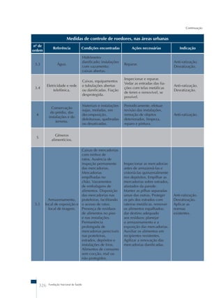 326 Fundação Nacional de Saúde 
Continuação 
Medidas de controle de roedores, nas áreas urbanas 
nº de 
ordem Referência Condições encontradas Ações necessárias Indicação 
3.3 Água. 
Hidrômetro 
danificado; instalações 
com vazamento; 
caixas abertas. 
Reparar. 
Anti-ratização. 
Desratização. 
3.4 
Eletricidade e rede 
telefônica. 
Caixas, equipamentos 
e tubulações abertas 
ou danificadas. Fiação 
desprotegida. 
Inspecionar e reparar. 
Vedar as entradas das fia-ções 
com telas metálicas 
de 6mm e removível, se 
possível. 
Anti-ratização. 
Desratização. 
4 
Conservação 
do prédio, das 
instalações e do 
terreno. 
Materiais e instalações 
sujas, mofadas, em 
decomposição, 
defeituosas, quebradas 
ou desativadas. 
Periodicamente, efetuar 
revisão das instalações, 
remoção de objetos 
deteriorados, limpeza, 
reparo e pintura. 
Anti-ratização. 
5 
Gêneros 
alimentícios. 
5.1 
Armazenamento, 
local de exposição e 
local de tiragem. 
Caixas de mercadorias 
com ninhos de 
ratos. Ausência de 
inspeção permanente 
das mercadorias. 
Mercadorias 
empilhadas no 
chão. Vazamentos 
de embalagens de 
alimentos. Disposição 
das mercadorias nas 
prateleiras, facilitando 
o acesso de ratos. 
Presença de resíduos 
de alimentos no piso 
e nas instalações. 
Permanência 
prolongada de 
mercadorias perecíveis 
nas prateleiras, 
estrados, depósitos e 
instalações de frios. 
Alimentos de consumo 
sem cocção, mal ou 
não protegidos. 
Inspecionar as mercadorias 
antes de armazená-las e 
vistoriá-las quinzenalmente 
nos depósitos. Empilhar as 
mercadorias sobre estrados, 
afastados da parede. 
Manter as pilhas separadas 
umas das outras. Proteger 
os pés dos estrados com 
rateiras metálicas. remover 
os alimentos espalhados; 
dar destino adequado 
aos resíduos; planejar 
o armazenamento e a 
exposição das mercadorias. 
Auxiliar os alimentos em 
recipientes resistentes. 
Agilizar a renovação das 
mercadorias danificadas. 
Anti-ratização. 
Desratização. 
Aplicar as 
normas 
existentes. 
 
