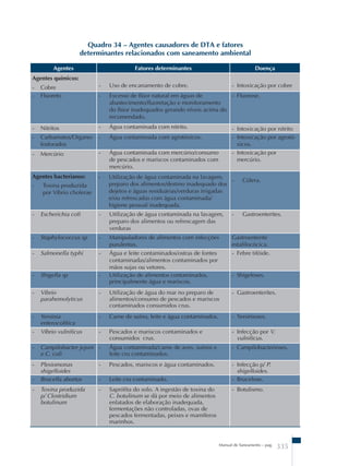 Quadro 34 – Agentes causadores de DTA e fatores 
determinantes relacionados com saneamento ambiental 
Agentes Fatores determinantes Doença 
Agentes químicos: 
- Cobre - Uso de encanamento de cobre. - Intoxicação por cobre 
- Fluoreto - Excesso de flúor natural em águas de 
abastecimento/fluoretação e monitoramento 
do flúor inadequados gerando níveis acima do 
recomendado. 
- Fluorose. 
- Nitritos - Água contaminada com nitrito. - Intoxicação por nitrito 
- Carbamatos/Organo-fosforados 
- Água contaminada com agrotóxicos. - Intoxicação por agrotó-xicos. 
Manual de Saneamento – pag. 335 
- Mercúrio - Água contaminada com mercúrio/consumo 
de pescados e mariscos contaminados com 
mercúrio. 
- Intoxicação por 
mercúrio. 
Agentes bacterianos: - Utilização de água contaminada na lavagem, 
preparo dos alimentos/destino inadequado dos 
dejetos e águas residuárias/verduras irrigadas 
e/ou refrescadas com água contaminada/ 
higiene pessoal inadequada. 
- Cólera. 
- Toxina produzida 
por Vibrio cholerae 
- Escherichia coli - Utilização de água contaminada na lavagem, 
preparo dos alimentos ou refrescagem das 
verduras 
- Gastroenterites. 
- Staphylococcus sp - Manipuladores de alimentos com infecções 
purulentas. 
Gastroenterite 
estafilocócica. 
- Salmonella typhi - Água e leite contaminados/ostras de fontes 
contaminadas/alimentos contaminados por 
mãos sujas ou vetores. 
- Febre tifóide. 
- Shigella sp - Utilização de alimentos contaminados, 
principalmente água e mariscos. 
- Shigeloses. 
- Vibrio 
parahemolyticus 
- Utilização de água do mar no preparo de 
alimentos/consumo de pescados e mariscos 
contaminados consumidos crus. 
- Gastroenterites. 
- Yersinia 
enterocolítica 
- Carne de suíno, leite e água contaminados. - Yersinioses. 
- Vibrio vulnificus - Pescados e mariscos contaminados e 
consumidos crus. 
- Infecção por V. 
vulnificus. 
- Campilobacter jejuni 
e C. coli 
- Água contaminada/carne de aves, suínos e 
leite cru contaminados. 
- Campilobacterioses. 
- Plesiomonas 
shigelloides 
- Pescados, mariscos e água contaminados. - Infecção p/ P. 
shigelloides. 
- Brucella abortus - Leite cru contaminado. - Brucelose. 
- Toxina produzida 
p/ Clostridium 
botulinum 
- Saprófita do solo. A ingestão de toxina do 
C. botulinum se dá por meio de alimentos 
enlatados de elaboração inadequada, 
fermentações não controladas, ovas de 
pescados fermentadas, peixes e mamíferos 
marinhos. 
- Botulismo. 
 