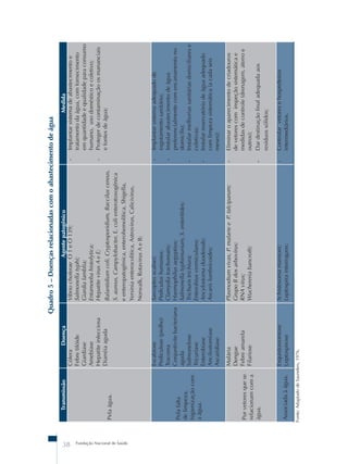38 Fundação Nacional de Saúde 
Quadro 5 – Doenças relacionadas com o abastecimento de água 
Transmissão Doença Agente patogênico Medida 
Pela água. 
Cólera 
Febre tifóide 
Giardíase 
Amebíase 
Hepatite infecciosa 
Diarréia aguda 
Vibrio cholerae O 1 e O 139; 
Salmonella typhi; 
Giardia lamblia; 
Entamoeba histolytica; 
Hepatite virus A e E; 
Balantidium coli, Cryptosporidium, Baccilus cereus, 
S. aureus, Campylobacter, E. coli enterotoxogênica 
e enteropatogênica, enterohemolítica, Shigella, 
Yersinia enterocolitica, Astrovirus, Calicivirus, 
Norwalk, Rotavirus A e B; 
- Implantar sistema de abastecimento e 
tratamento da água, com fornecimento 
em quantidade e qualidade para consumo 
humano, uso doméstico e coletivo; 
- Proteger de contaminação os mananciais 
e fontes de água; 
Pela falta 
de limpeza, 
higienização com 
a água. 
Escabiose 
Pediculose (piolho) 
Tracoma 
Conjuntivite bacteriana 
aguda 
Salmonelose 
Tricuríase 
Enterobíase 
Ancilostomíase 
Ascaridíase 
Sarcoptes scabiei; 
Pediculus humanus; 
Clamydia trachomatis; 
Haemophilus aegyptius; 
Salmonella typhimurium, S. enteritides; 
Trichuris trichiura; 
Enterobius vermiculares; 
Ancylostoma duodenale; 
Ascaris lumbricoides; 
- Implantar sistema adequado de 
esgotamento sanitário; 
- Instalar abastecimento de água 
preferencialmente com encanamento no 
domicílio; 
- Instalar melhorias sanitárias domiciliares e 
coletivas; 
- Instalar reservatório de água adequado 
com limpeza sistemática (a cada seis 
meses); 
Por vetores que se 
relacionam com a 
água. 
Malária 
Dengue 
Febre amarela 
Filariose 
Plasmodium vivax, P. malarie e P. falciparum; 
Grupo B dos arbovírus; 
RNA vírus; 
Wuchereria bancrofti; 
- Eliminar o aparecimento de criadouros 
de vetores com inspeção sistemática e 
medidas de controle (drenagem, aterro e 
outros); 
- Dar destinação final adequada aos 
resíduos sólidos; 
Associada à água. 
Esquistossomose 
Leptospirose 
Schistosoma mansoni; 
Leptospira interrogans; 
- Controlar vetores e hospedeiros 
intermediários. 
Fonte: Adaptado de Saunders, 1976. 
 