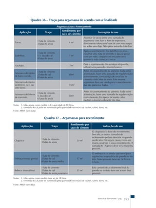 Quadro 36 – Traço para argamassa de acordo com a finalidade 
Manual de Saneamento – pag. 393 
Argamassa para Assentamento 
Aplicação Traço Rendimento por 
saco de cimento Instruções de uso 
Tacos. 
1 lata de cimento 
3 latas de areia 
4 m2 
Assentar os tacos sobre uma camada de 
argamassa com 3cm a 4cm de espessura, 
diretamente sobre uma base de concreto magro 
ou sobre uma laje. Não pisar antes de dois dias. 
Ladrilhos. 
1 lata de cimento 
1 ½ lata de cal 
4 latas de areia 
7 m2 
Após o assentamento dos ladrilhos no piso, 
espalhar uma nata de cimento e água e puxar 
com um rodo. Limpar com um pano seco 
quando a nata começar a secar. 
Azulejos. 7m2 Para o rejuntamento dos azulejos da parede, 
utilizar uma pasta de cimento branco. 
Alvenaria de tijolos 
de barro cozido. 
1 lata de cimento 
2 latas de cal 
8 latas de areia 
10m2 
Antes do assentamento da primeira fiada sobre 
a fundação, fazer uma camada de regularização 
e nivelamento, com o traço de uma lata de 
cimento e três latas de areia. Esta mesma 
argamassa deve ser usada para o assentamento 
das três primeiras fiadas. 
Alvenaria de tijolos 
cerâmicos (seis ou 
oito furos). 
16m2 
Alvenaria de blocos 
de concreto. 
1 lata de cimento 
½ lata de cal 
6 latas de areia 
30m2 
Antes do assentamento da primeira fiada sobre 
a fundação, fazer uma camada de regularização 
e nivelamento. Em época de muito calor, 
molhar a alvenaria durante três dias. 
Notas: 1. A lata usada como medida e de capacidade de 18 litros. 
2. A medida de cal pode ser substituída pela quantidade necessária de caulim, saibro, barro, etc. 
Fonte: ABCP, (sem data). 
Quadro 37 – Argamassas para revestimento 
Aplicação Traço Rendimento por 
saco de cimento Instruções de uso 
Chapisco 
1 lata de cimento 
3 latas de areia 
30 m2 
O chapisco é a base do revestimento. 
Sem ele, as outras camadas de 
acabamento podem descolar da parede 
ou do teto. Em alguns casos, como em 
muros, pode ser o único revestimento. A 
camada de chapisco deve ser a mais fina 
possível. 
Emboço (massa grossa) 
1 lata de cimento 
2 latas de cal 
8 latas de areia média 
17 m2 
O emboço é a camada que serve para 
regularizar a superfície da parede ou do 
teto. Sua espessura deve ser de 1cm a 
2,5cm. 
Reboco (massa fina) 
1 lata de cimento 
2 latas de cal 
9 latas de areia peneirada 
35 m2 
Esta camada de acabamento final da 
parede ou do teto deve ser a mais fina 
possível. 
Notas: 1. A lata usada como medida deve ser de 18 litros. 
2. A medida de cal pode ser substituída pela quantidade necessária de caulim, saibro, barro, etc. 
Fonte: ABCP, (sem data). 
 