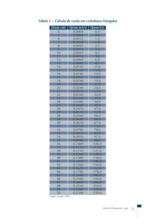 Tabela 1 – Cálculo de vazão em vertedouro triangular 
H(em cm) Q(em m3/s) Q(em l/s) 
Manual de Saneamento – pag. 55 
4 0,0004 0,4 
5 0,0008 0,8 
6 0,0012 1,2 
7 0,0018 1,8 
8 0,0025 2,5 
9 0,0033 3,3 
10 0,0043 4,3 
11 0,0056 5,6 
12 0,0069 6,9 
13 0,0085 8,5 
14 0,0110 11,0 
15 0,0120 12,0 
16 0,0140 14,0 
17 0,0160 16,0 
18 0,0190 19,0 
19 0,0210 21,0 
20 0,0240 24,0 
21 0,0270 27,0 
22 0,0320 32,0 
23 0,0340 34,0 
24 0,0380 38,0 
25 0,0420 42,0 
26 0,0470 47,0 
27 0,0520 52,0 
28 0,0560 56,0 
29 0,0640 64,0 
30 0,0670 67,0 
31 0,0730 73,0 
32 0,0780 78,0 
33 0,0830 83,0 
34 0,0910 91,0 
35 0,0980 98,0 
36 0,1060 106,0 
37 0,1130 113,0 
38 0,1210 121,0 
39 0,1280 128,0 
40 0,1380 138,0 
41 0,1460 146,0 
42 0,1560 156,0 
43 0,1620 162,0 
44 0,1780 178,0 
45 0,1840 184,0 
46 0,1940 194,0 
47 0,2060 206,0 
48 0,2160 216,0 
49 0,2280 228,0 
50 0,2390 239,0 
Fonte: Usaid, 1961. 
 