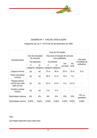 QUADRO Nº 1 VIAS DE CIRCULAÇÃO
Integrante da Lei n° 9.413 de 30 de dezembro de 1981
Características
Vias de Circulação
vias de circulação
de veículos
Vias para circulação de veículos
e/ou pedestres
Via expressa Via arterial
1º
categoria
2º
categoria
1º
categoria
2º
categoria
Via
principal
Via
local
Vias para
circulação de
pedestres
Largura mínima (a) (a) 37 m 30 m 20 m 12 m 8 m
Faixa carroçável
mínima
(a) (a) 28 m 21 m 14 m 7 m -
Passeio lateral
mínimo (de cada
lado da via)
(a) (a) 3,5 m 3,5 m 3 m 2,5 m -
Canteiro central
mínimo
(a) (a) 2 m 2 m - - -
Declividade máxima 6% 6% 8% 8% 10% 15%
15% ou
escadaria
Declividade mínima 0,50% 0,50% 0,50% 0,50% 0,50% 0,50% 0,50%
Obs.:
(a) Projeto específico para cada caso
53
 