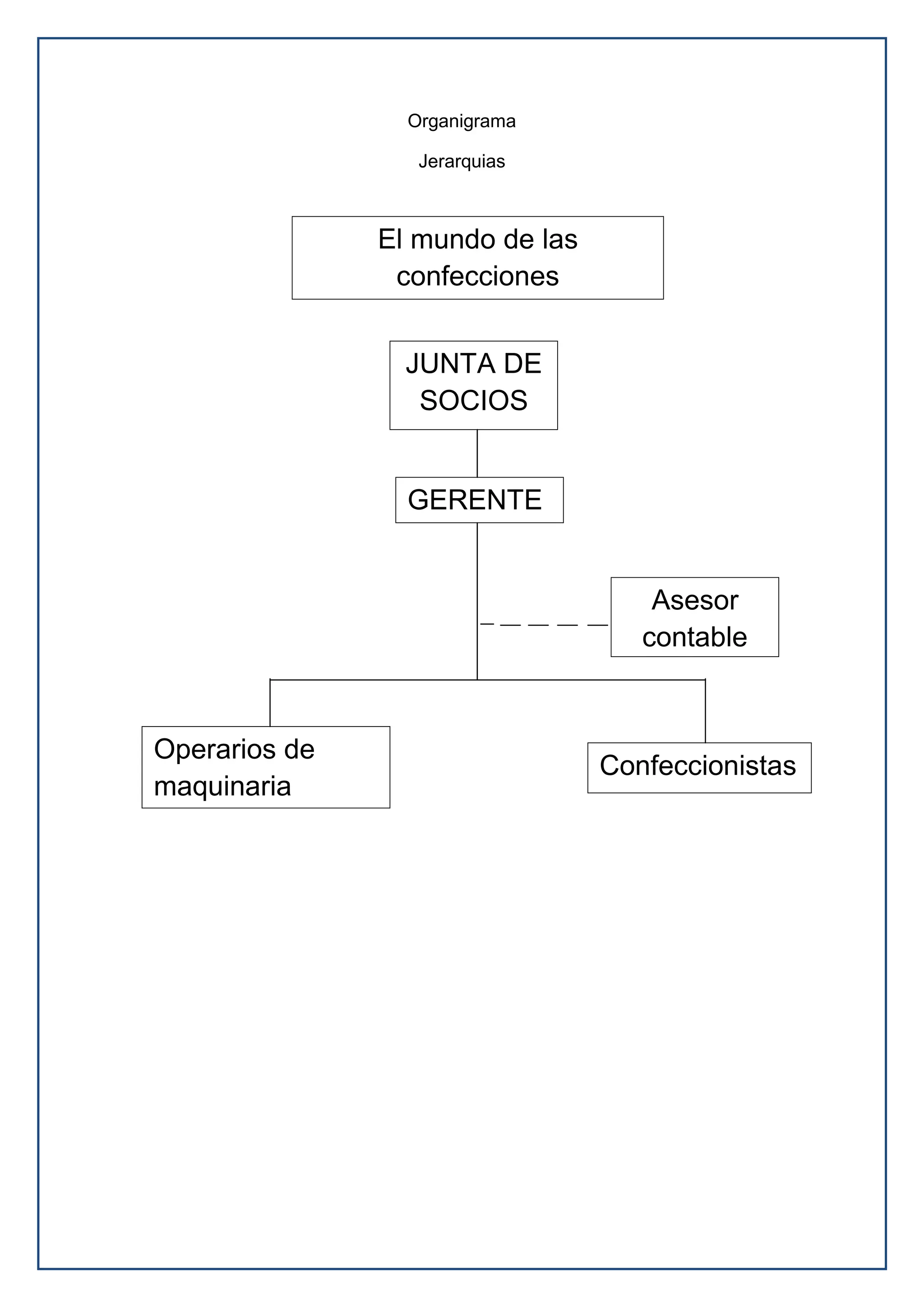 Organigrama
Jerarquias
El mundo de las
confecciones
Asesor
contable
Confeccionistas
GERENTE
Operarios de
maquinaria
JUNTA DE
SOCIOS
 