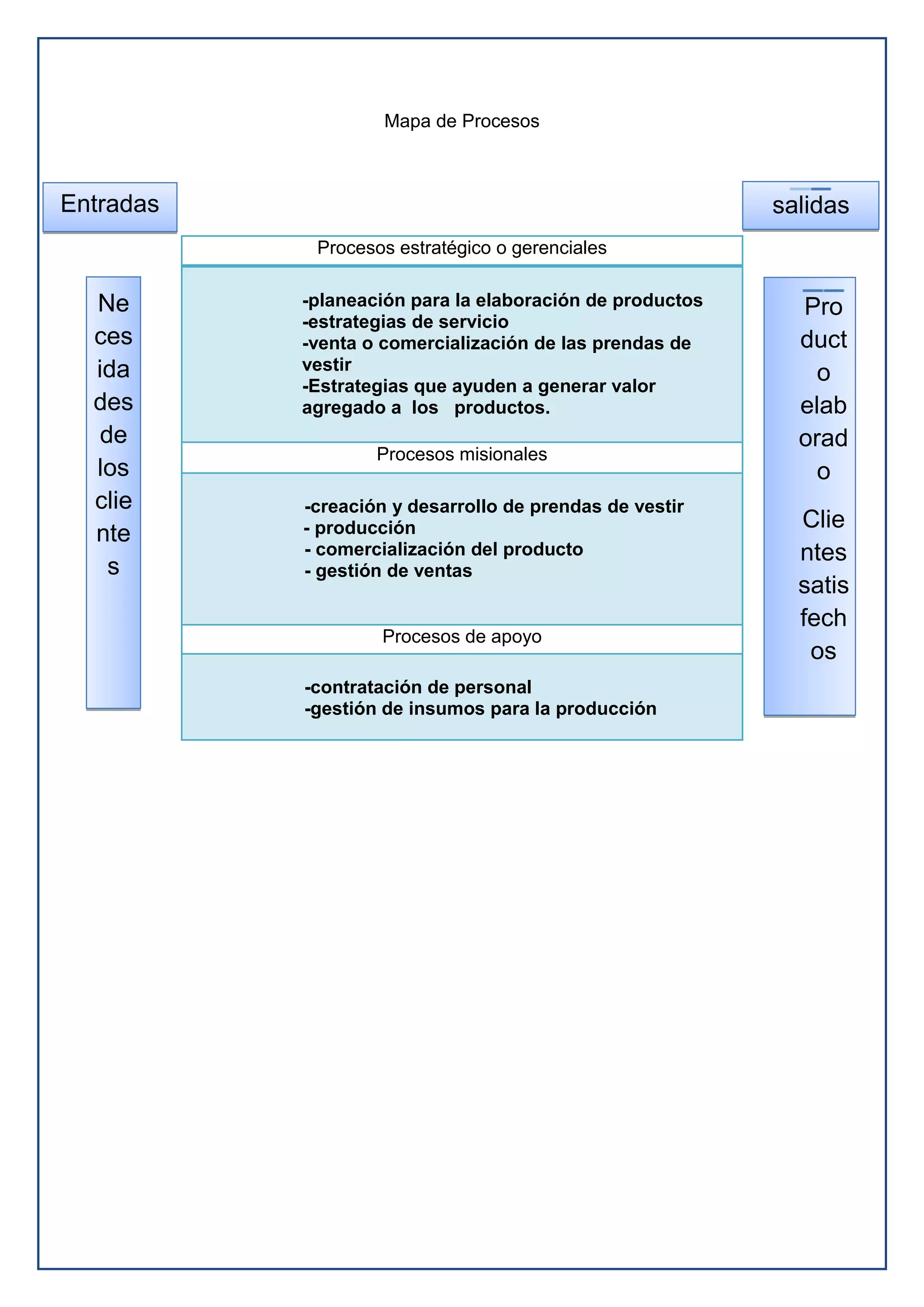 Mapa de Procesos
Procesos estratégico o gerenciales
-planeación para la elaboración de productos
-estrategias de servicio
-venta o comercialización de las prendas de
vestir
-Estrategias que ayuden a generar valor
agregado a los productos.
Procesos misionales
-creación y desarrollo de prendas de vestir
- producción
- comercialización del producto
- gestión de ventas
Procesos de apoyo
-contratación de personal
-gestión de insumos para la producción
Entradas salidas
Ne
ces
ida
des
de
los
clie
nte
s
Pro
duct
o
elab
orad
o
Clie
ntes
satis
fech
os
 