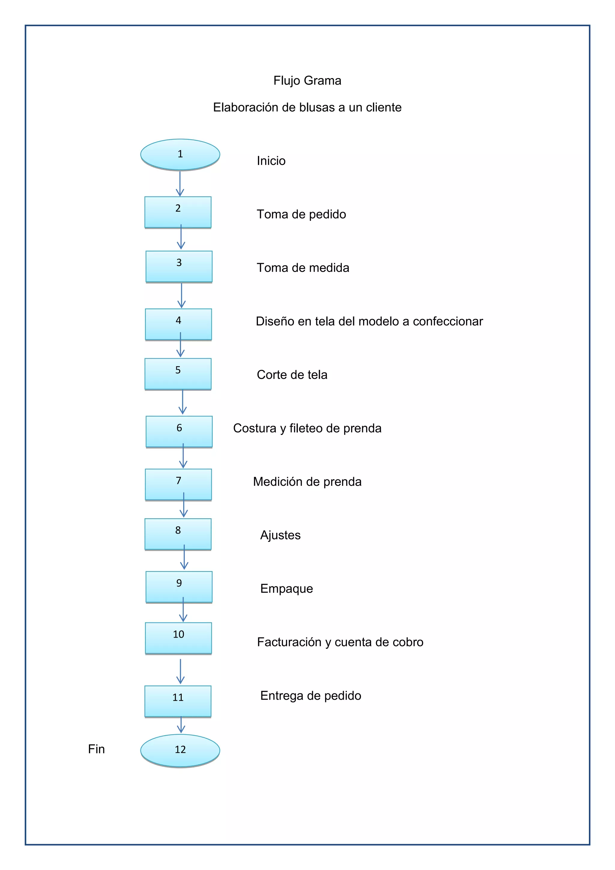 Flujo Grama
Elaboración de blusas a un cliente
Inicio
Toma de pedido
Toma de medida
Diseño en tela del modelo a confeccionar
Corte de tela
Costura y fileteo de prenda
Medición de prenda
Ajustes
Empaque
Facturación y cuenta de cobro
Entrega de pedido
Fin
1
12
2
3
4
5
6
7
8
9
10
11
 