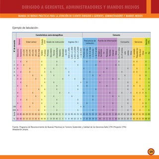 DIRIGIDO A GERENTES, ADMINISTRADORES Y MANDOS MEDIOS
MANUAL DE BUENAS PRÁCTICAS PARA LA ATENCIÓN DE CLIENTES DIRIGIDO A GERENTES, ADMINISTRADORES Y MANDOS MEDIOS
59
N°deencuesta
Características socio-demográficas Consumo
Género
Edad (años) Estado
civil
Grado de instrucción Ingreso (S/.)
Frecuencia de
consumo
Fuente de Información
Compañía Servicios
Recibir
info.
Masculino
Femenino
15a24
25a34
35a44
45a54
55a64
65amas
Soltero
P.pareja
Primaria
Secundaria
Técnica
Universitaria
Maestría
Doctorado
-de400
400a1,000
1,001a1,500
1,501a3,000
3,001a5,000
+de5,000
Primeravez
1-2almes
+de3almes
1-2alaño
+de3alaño
Amigosy
familiares
TV
Periódicos
Revistas
Internet
Otros
AoPc/niños
AoPs/niños
solo
pareja
Otros
U.pasajes
Paquetestur
Citytours
Otros
Si
No
1 X X X X X X X X X X X
2 X X X X X X X X X X
3 X X X X X X X X X X
4 X X X X X X X X X X X
5 X X X X X X X X X X
. X X X X X X X X X X X
. X X X X X X X X X
. X X X X X X X X X X X
. X X X X X X X X X
. X X X X X X X X X X X X X
. X X X X X X X X X X
. X X X X X X X X X X
X X X X X X X X X X
199 X X X X X X X X X X X
200 X X X X X X X X X X X
Suma
120 80 66 28 20 30 40 16 90 110 0 30 60 80 21 9 10 16 90 43 25 16 33 43 70 35 19 60 30 21 20 9 60 65 37 41 39 18 83 37 41 39 115 85
% 60 40 33 14 10 15 20 8 45 55 0 15 30 40 11 5 5 8 45 22 13 8 17 22 35 18 10 30 15 11 10 5 30 33 19 21 20 9 42 19 21 20 58 43
Ejemplo de tabulación:
Fuente: Programa de Reconocimiento de Buenas Prácticas en Turismo Sostenible y Calidad de los Servicios-Sello CTN (Proyecto CTN).
Adaptación propia.
 